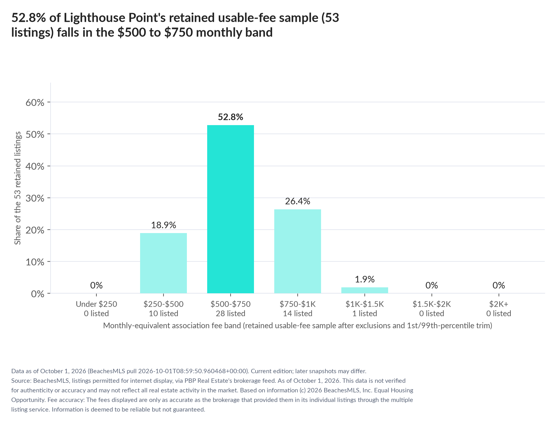Column chart of the retained usable-fee sample by fee band: Under $250 0% (0 listings); $250 to $500 18.9% (10 listings); $500 to $750 52.8% (28 listings); $750 to $1,000 26.4% (14 listings); $1,000 to $1,500 1.9% (1 listings); $1,500 to $2,000 0% (0 listings); $2,000 and up 0% (0 listings).