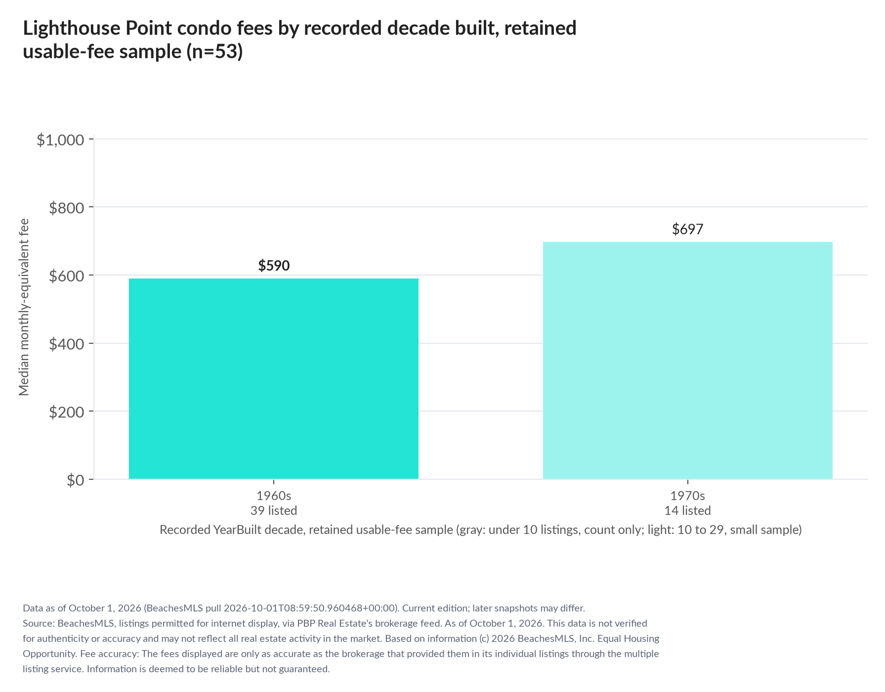 Column chart of median fee by recorded decade built: 1960s $590 (39 listings); 1970s $697 (14 listings).