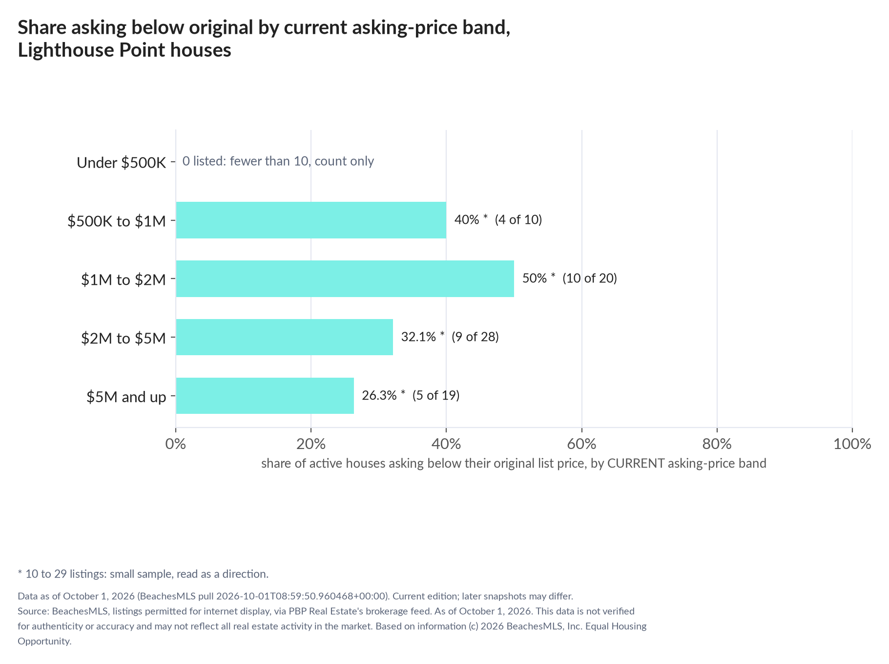 Horizontal bar chart of the share asking below original by current asking-price band, houses: Under $500K 0 listed, count only; $500K to $1M 40% (4 of 10); $1M to $2M 50% (10 of 20); $2M to $5M 32.1% (9 of 28); $5M and up 26.3% (5 of 19).