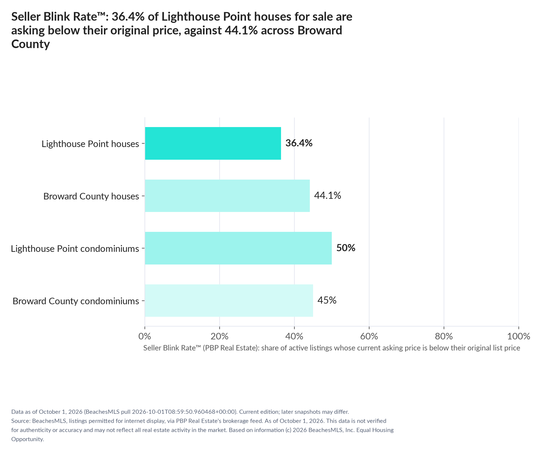 Horizontal bar chart. Lighthouse Point houses 36.4%, Broward County houses 44.1%; Lighthouse Point condominiums 50%, Broward County condominiums 45%. Share of active listings asking below their original list price, October 1, 2026.