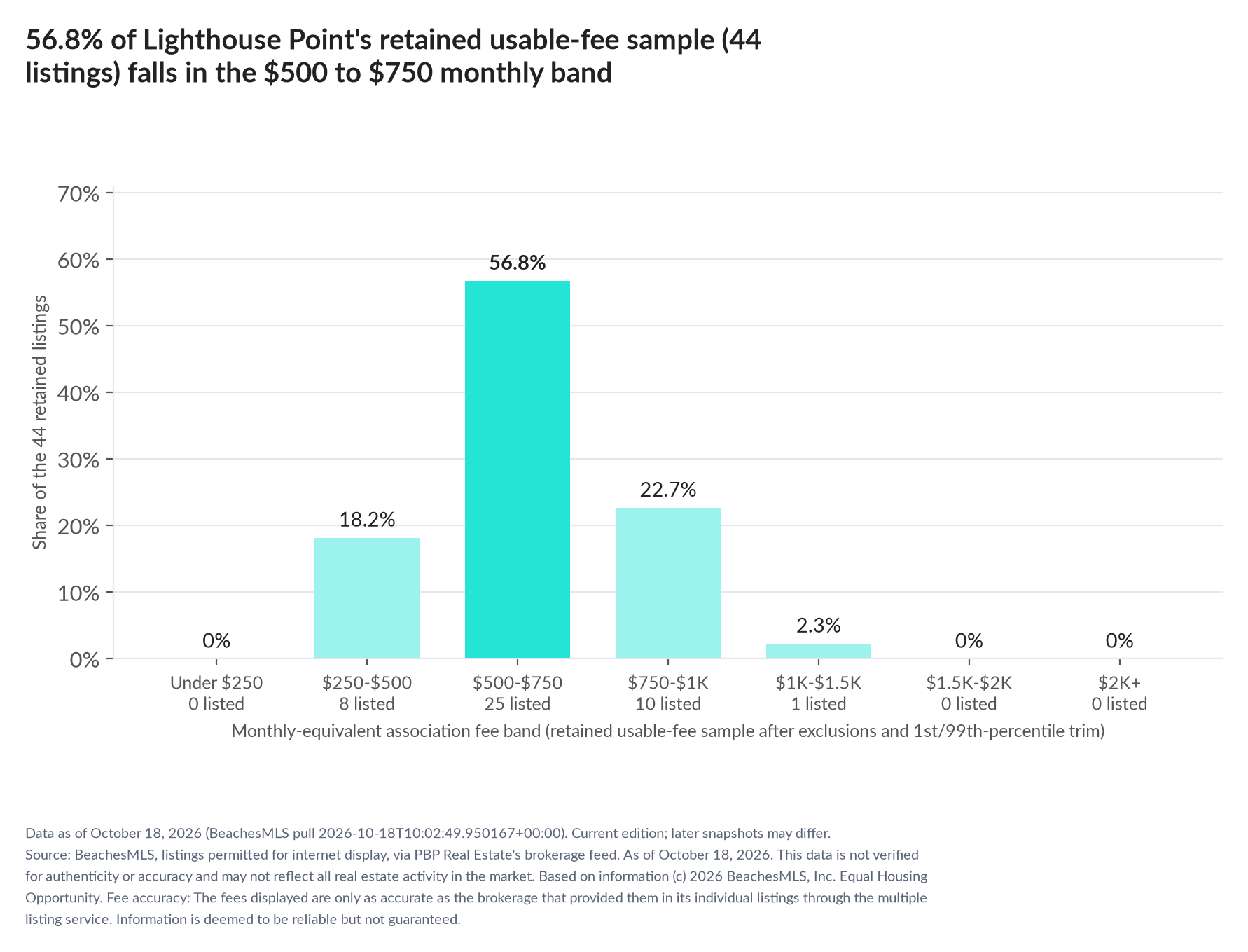 Column chart of the retained usable-fee sample by fee band: Under $250 0% (0 listings); $250 to $500 18.2% (8 listings); $500 to $750 56.8% (25 listings); $750 to $1,000 22.7% (10 listings); $1,000 to $1,500 2.3% (1 listings); $1,500 to $2,000 0% (0 listings); $2,000 and up 0% (0 listings).