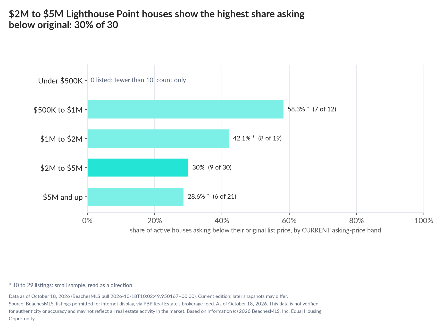 Horizontal bar chart of the share asking below original by current asking-price band, houses: Under $500K 0 listed, count only; $500K to $1M 58.3% (7 of 12); $1M to $2M 42.1% (8 of 19); $2M to $5M 30% (9 of 30); $5M and up 28.6% (6 of 21).