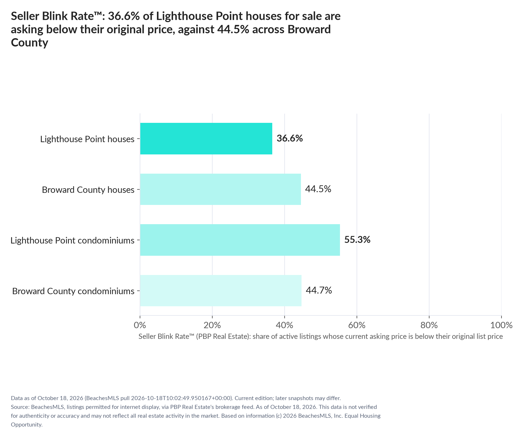 Horizontal bar chart. Lighthouse Point houses 36.6%, Broward County houses 44.5%; Lighthouse Point condominiums 55.3%, Broward County condominiums 44.7%. Share of active listings asking below their original list price, October 18, 2026.