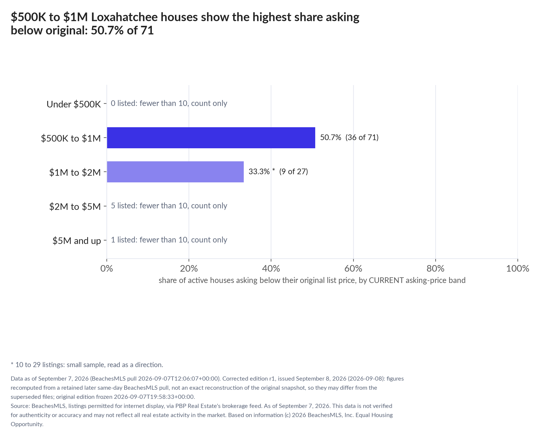 Horizontal bar chart of the share asking below original by current asking-price band, houses: Under $500K 0 listed, count only; $500K to $1M 50.7% (36 of 71); $1M to $2M 33.3% (9 of 27); $2M to $5M 5 listed, count only; $5M and up 1 listed, count only.