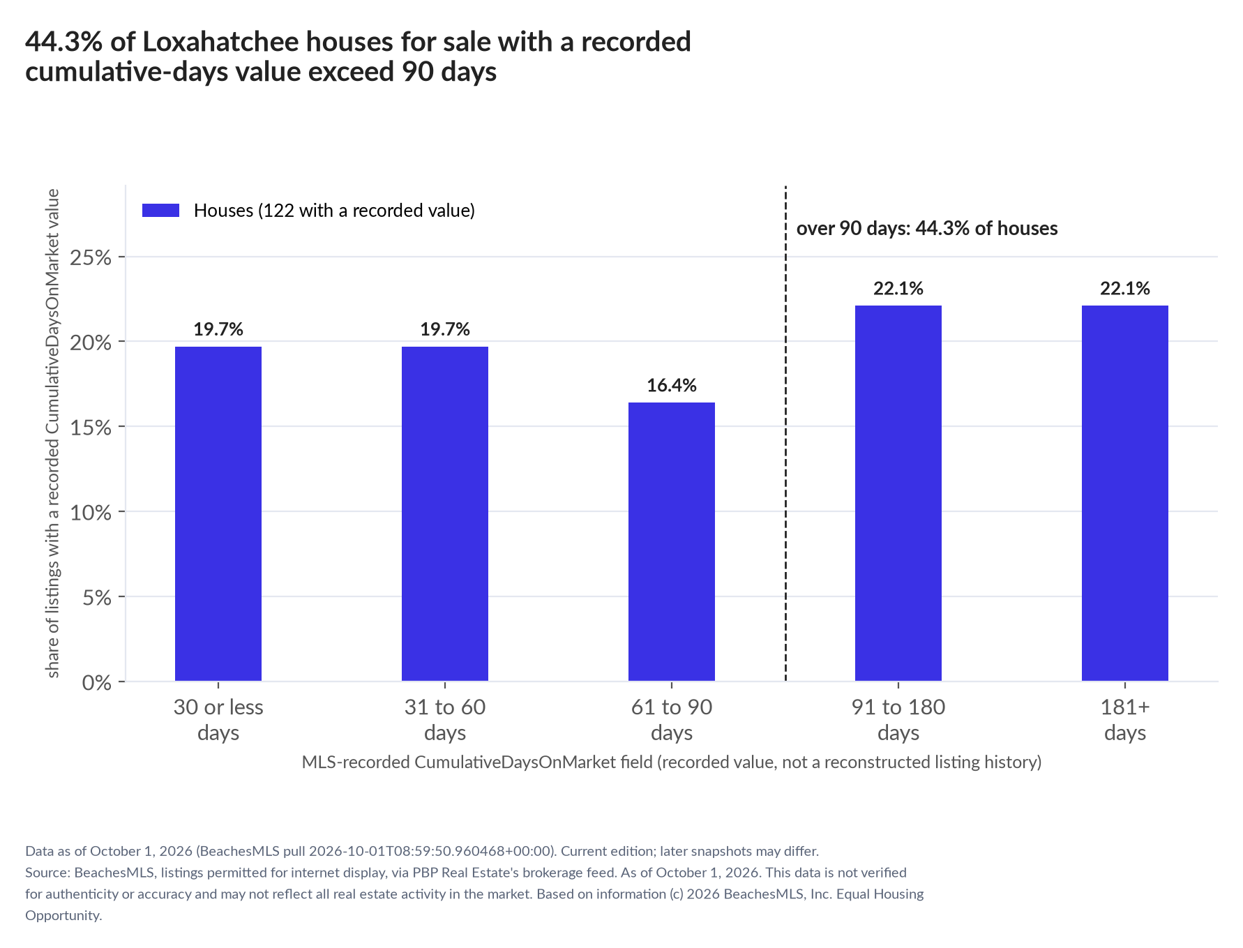 Column chart of recorded cumulative days on market. Houses: 0-30 days 19.7%, 31-60 days 19.7%, 61-90 days 16.4%, 91-180 days 22.1%, 181+ days 22.1%.