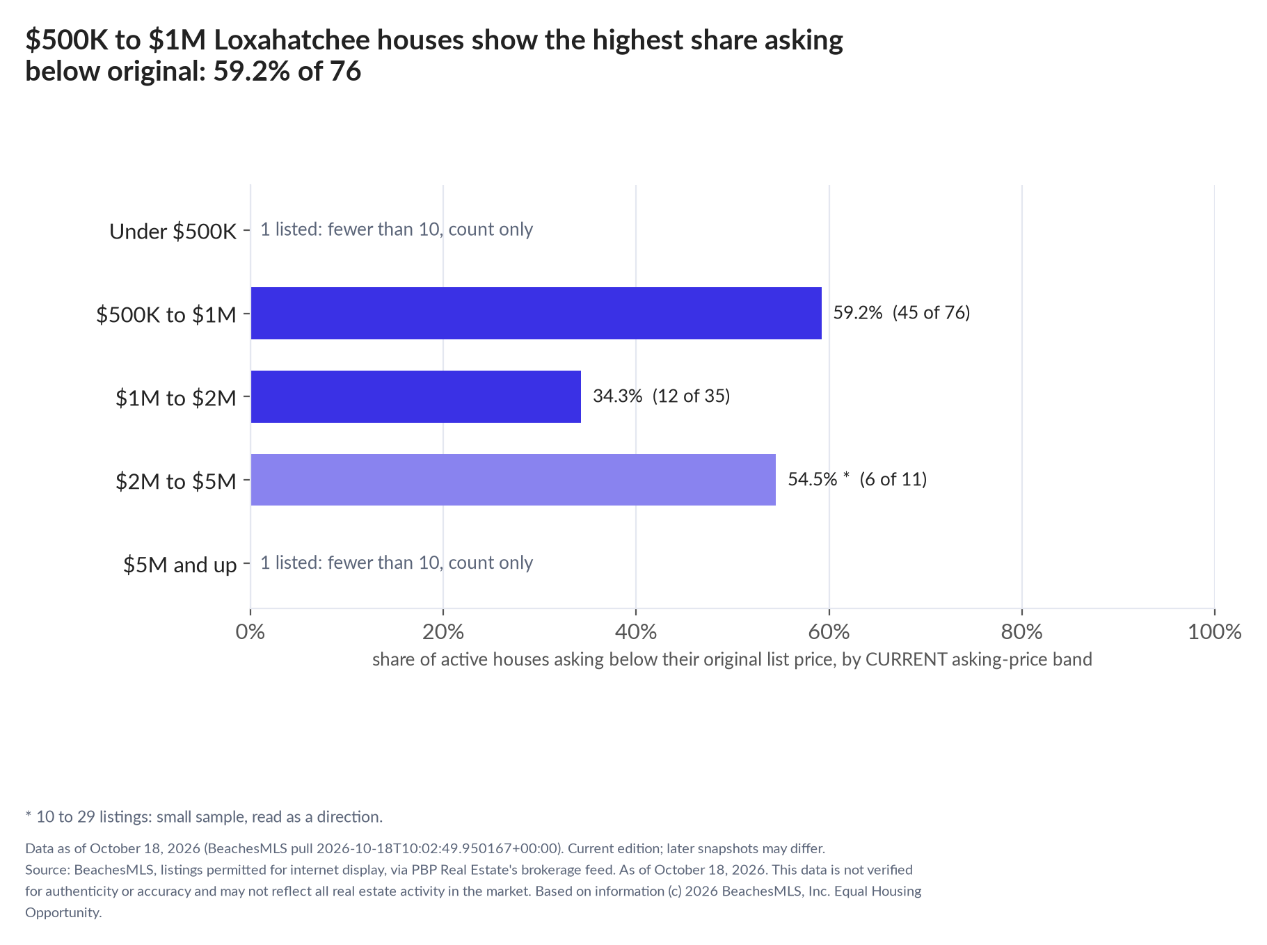 Horizontal bar chart of the share asking below original by current asking-price band, houses: Under $500K 1 listed, count only; $500K to $1M 59.2% (45 of 76); $1M to $2M 34.3% (12 of 35); $2M to $5M 54.5% (6 of 11); $5M and up 1 listed, count only.