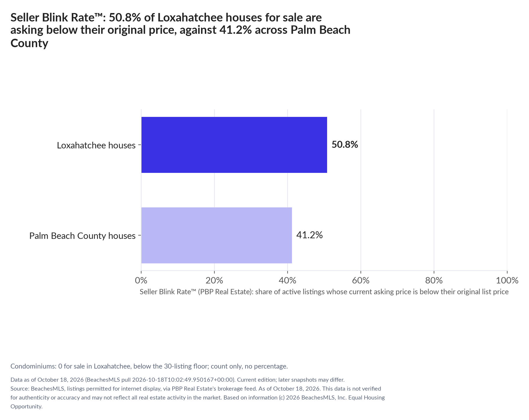 Horizontal bar chart. Loxahatchee houses 50.8%, Palm Beach County houses 41.2%. Condominiums: 0 for sale, count only. Share of active listings asking below their original list price, October 18, 2026.