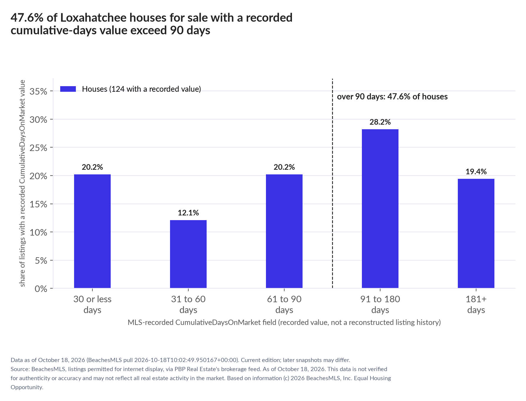 Column chart of recorded cumulative days on market. Houses: 0-30 days 20.2%, 31-60 days 12.1%, 61-90 days 20.2%, 91-180 days 28.2%, 181+ days 19.4%.