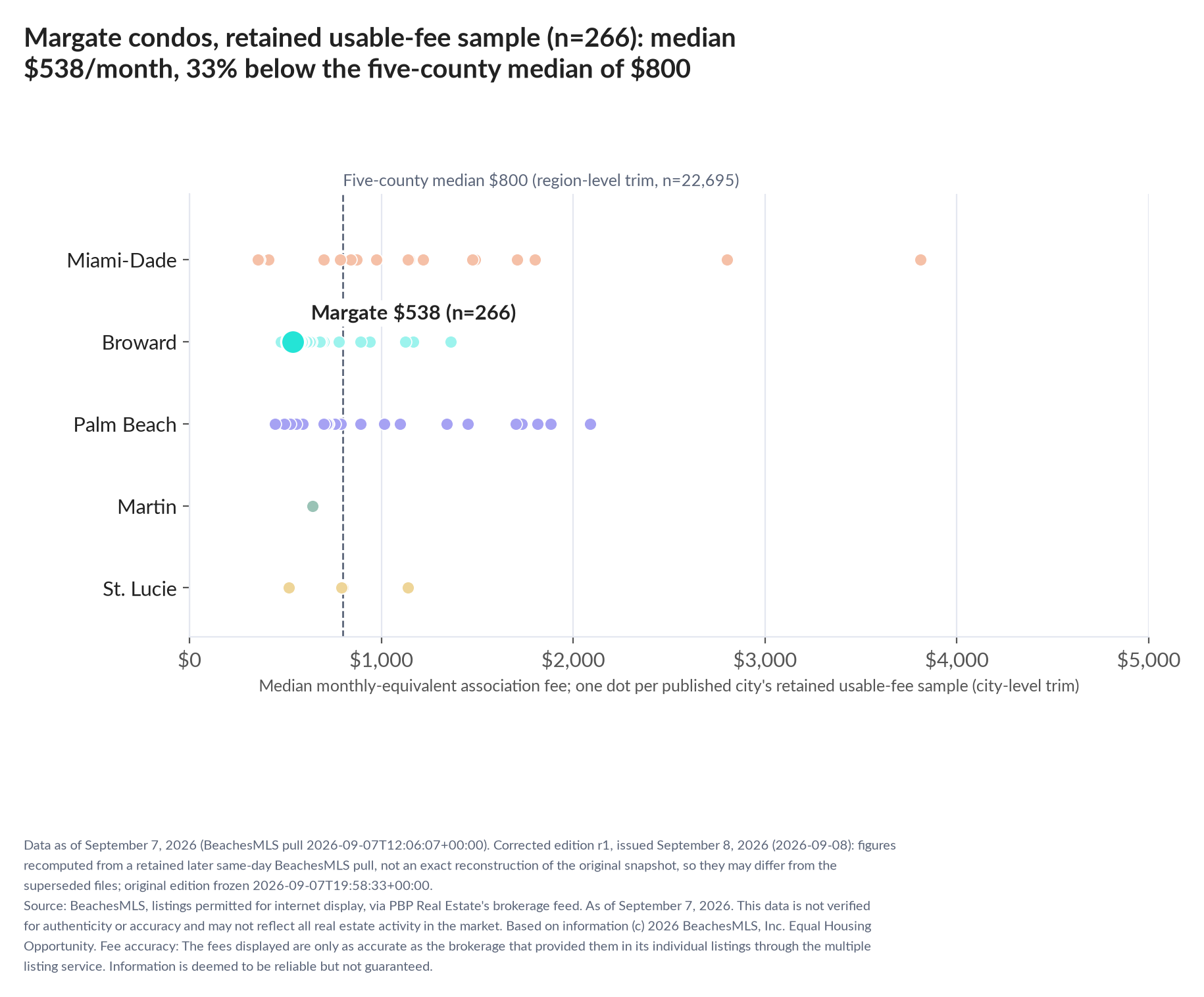Dot strip chart in five county lanes. Margate retained-sample median $538 a month (n=266); five-county median $800 (n=22,695, region-level trim).