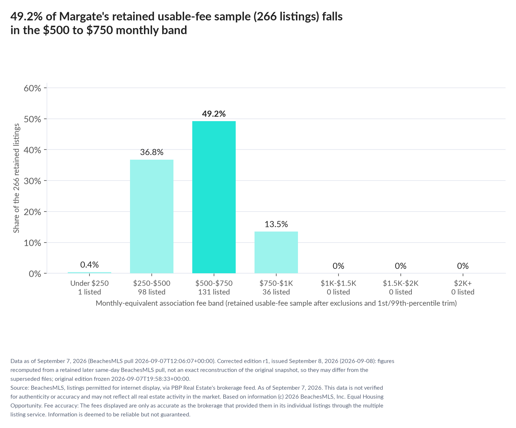 Column chart of the retained usable-fee sample by fee band: Under $250 0.4% (1 listings); $250 to $500 36.8% (98 listings); $500 to $750 49.2% (131 listings); $750 to $1,000 13.5% (36 listings); $1,000 to $1,500 0% (0 listings); $1,500 to $2,000 0% (0 listings); $2,000 and up 0% (0 listings).