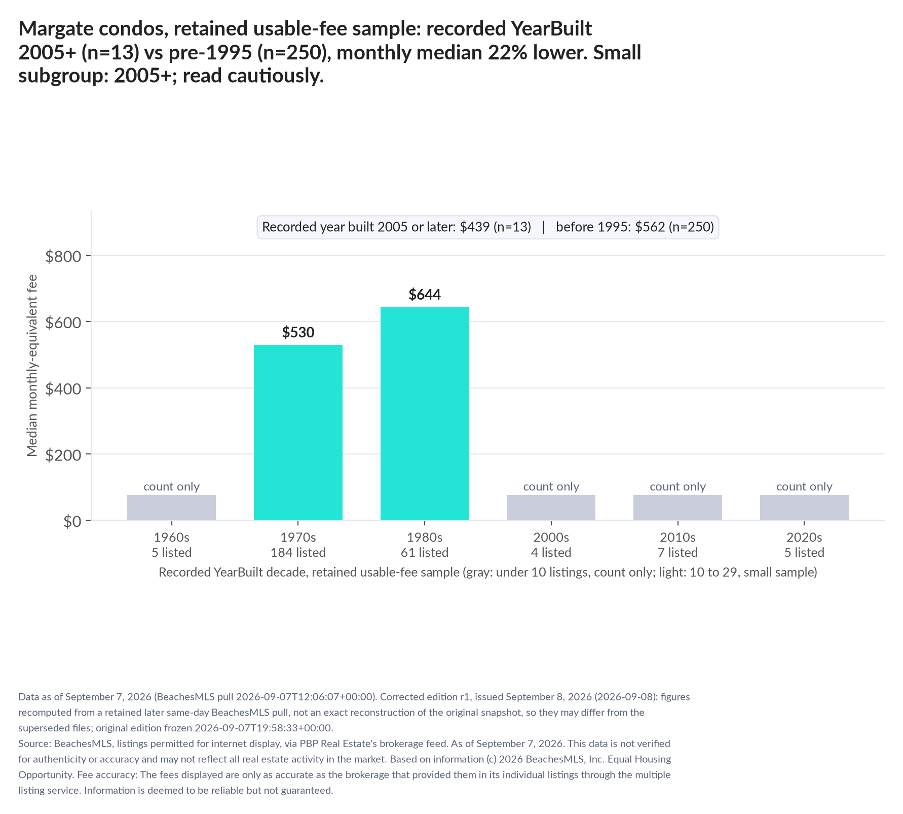Column chart of median fee by recorded decade built: 1960s count only (5 listings); 1970s $530 (184 listings); 1980s $644 (61 listings); 2000s count only (4 listings); 2010s count only (7 listings); 2020s count only (5 listings). Recorded year built 2005 or later $439 (13 listings); before 1995 $562 (250 listings). Small subgroup: 2005+ n=13; read cautiously.