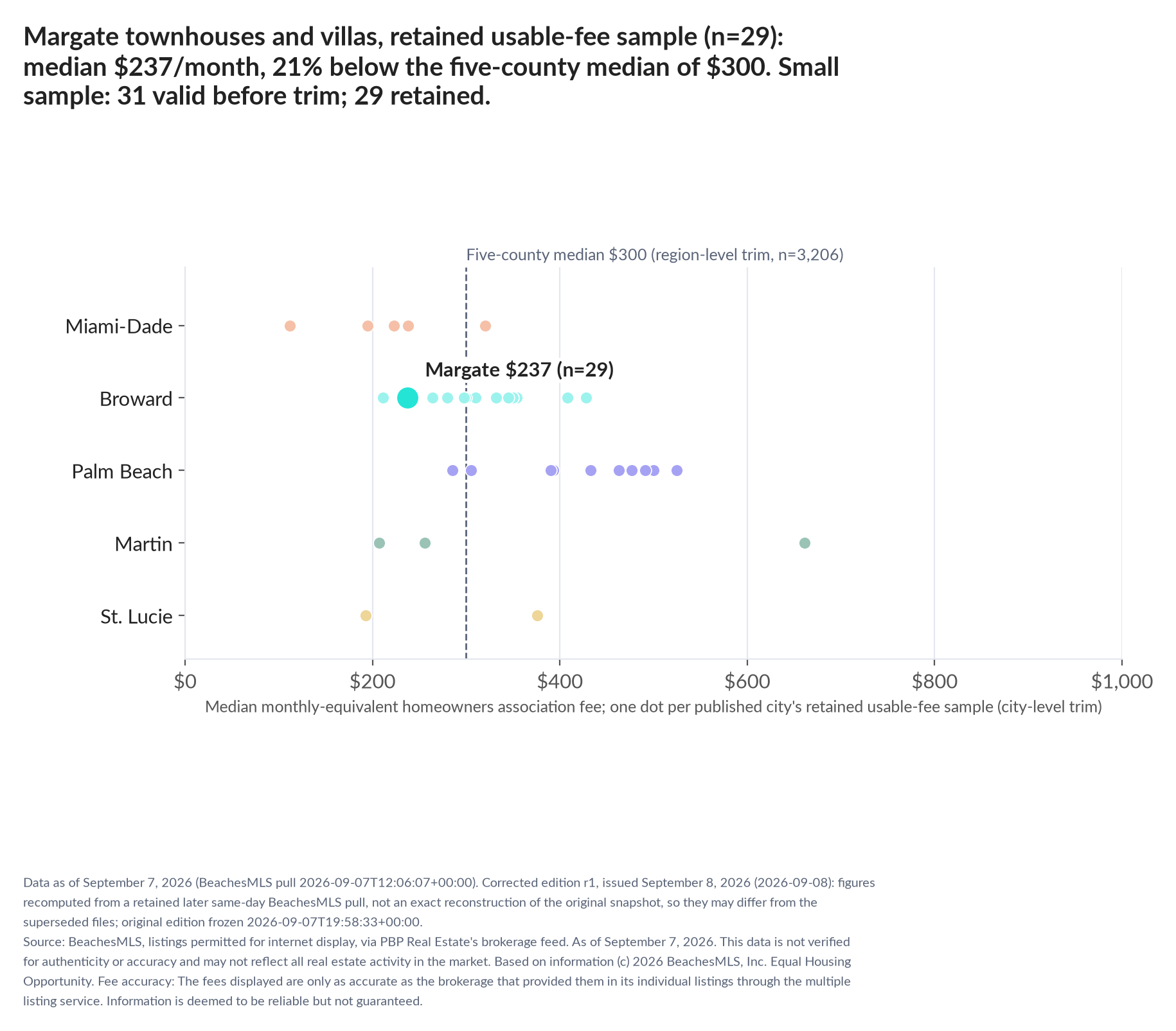 Dot strip chart in five county lanes. Margate retained-sample median $237 a month (n=29); five-county median $300 (n=3,206, region-level trim). Small sample: 31 valid before trimming; 29 retained. A few listings can materially change these figures.