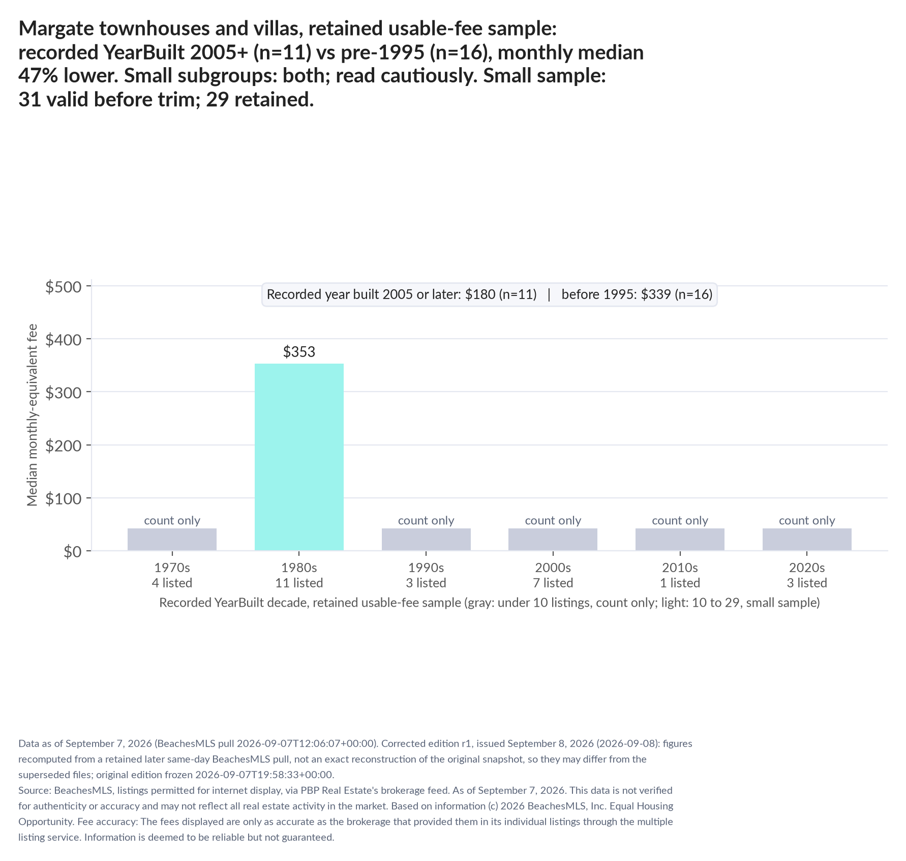 Column chart of median fee by recorded decade built: 1970s count only (4 listings); 1980s $353 (11 listings); 1990s count only (3 listings); 2000s count only (7 listings); 2010s count only (1 listings); 2020s count only (3 listings). Recorded year built 2005 or later $180 (11 listings); before 1995 $339 (16 listings). Small subgroup: 2005+ n=11; pre-1995 n=16; read cautiously. Small sample: 31 valid before trimming; 29 retained. A few listings can materially change these figures.
