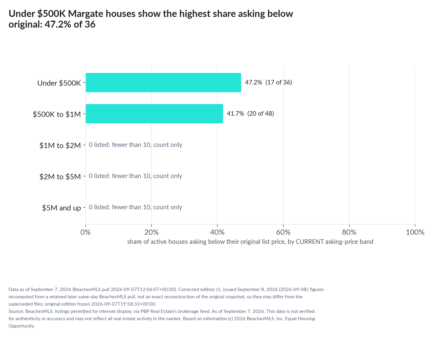 Horizontal bar chart of the share asking below original by current asking-price band, houses: Under $500K 47.2% (17 of 36); $500K to $1M 41.7% (20 of 48); $1M to $2M 0 listed, count only; $2M to $5M 0 listed, count only; $5M and up 0 listed, count only.