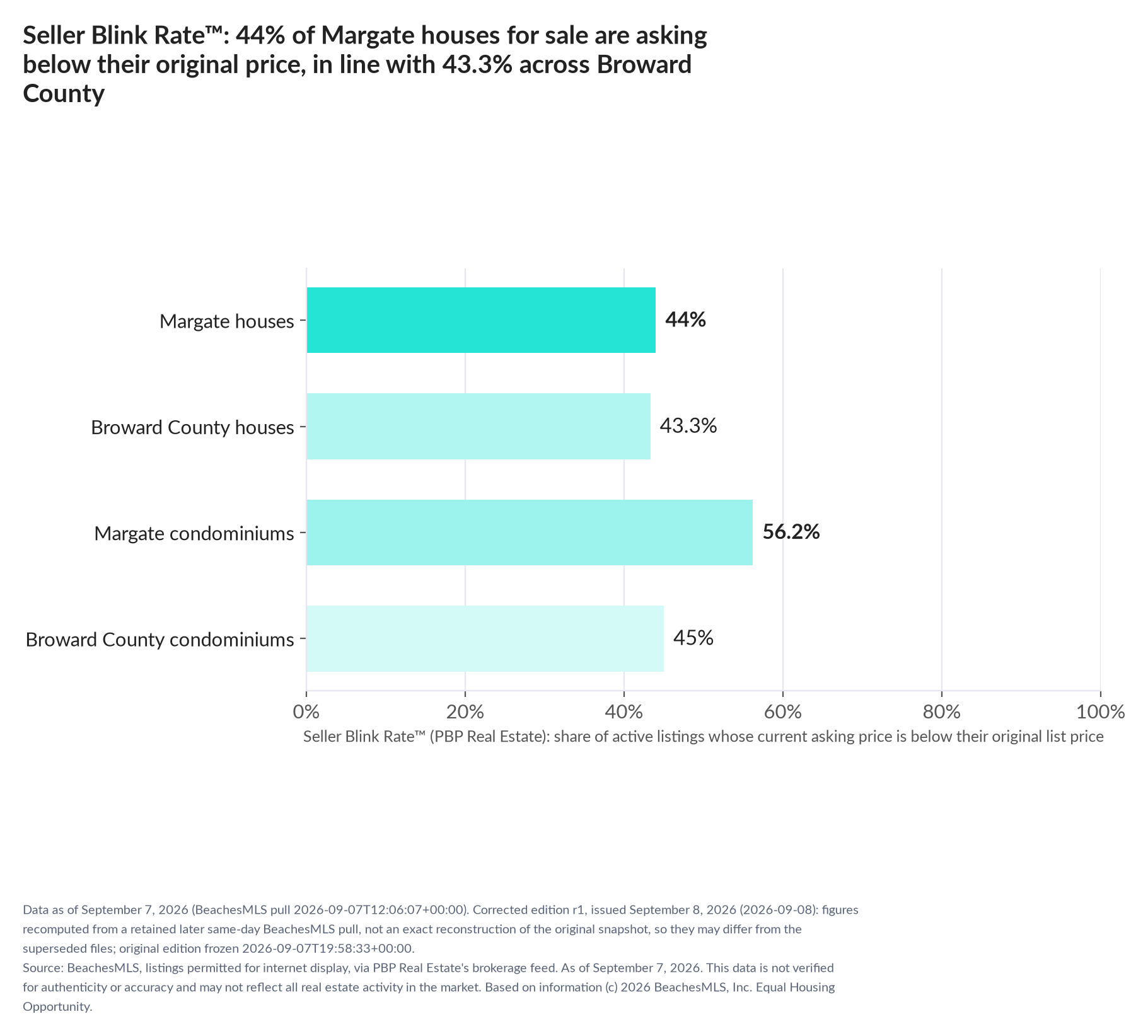 Horizontal bar chart. Margate houses 44%, Broward County houses 43.3%; Margate condominiums 56.2%, Broward County condominiums 45%. Share of active listings asking below their original list price, September 7, 2026.