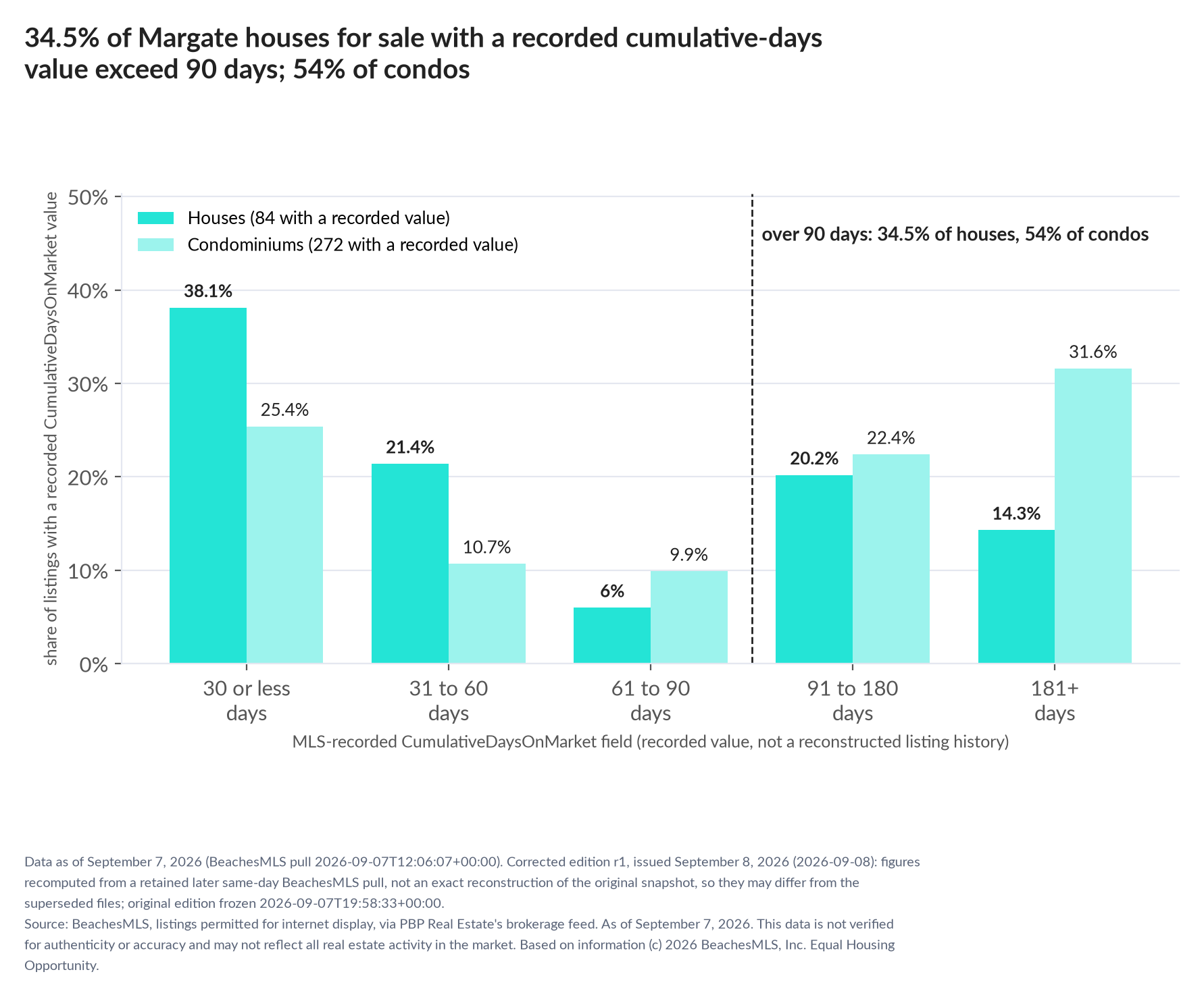 Column chart of recorded cumulative days on market. Houses: 0-30 days 38.1%, 31-60 days 21.4%, 61-90 days 6%, 91-180 days 20.2%, 181+ days 14.3%. Condominiums: 0-30 days 25.4%, 31-60 days 10.7%, 61-90 days 9.9%, 91-180 days 22.4%, 181+ days 31.6%.