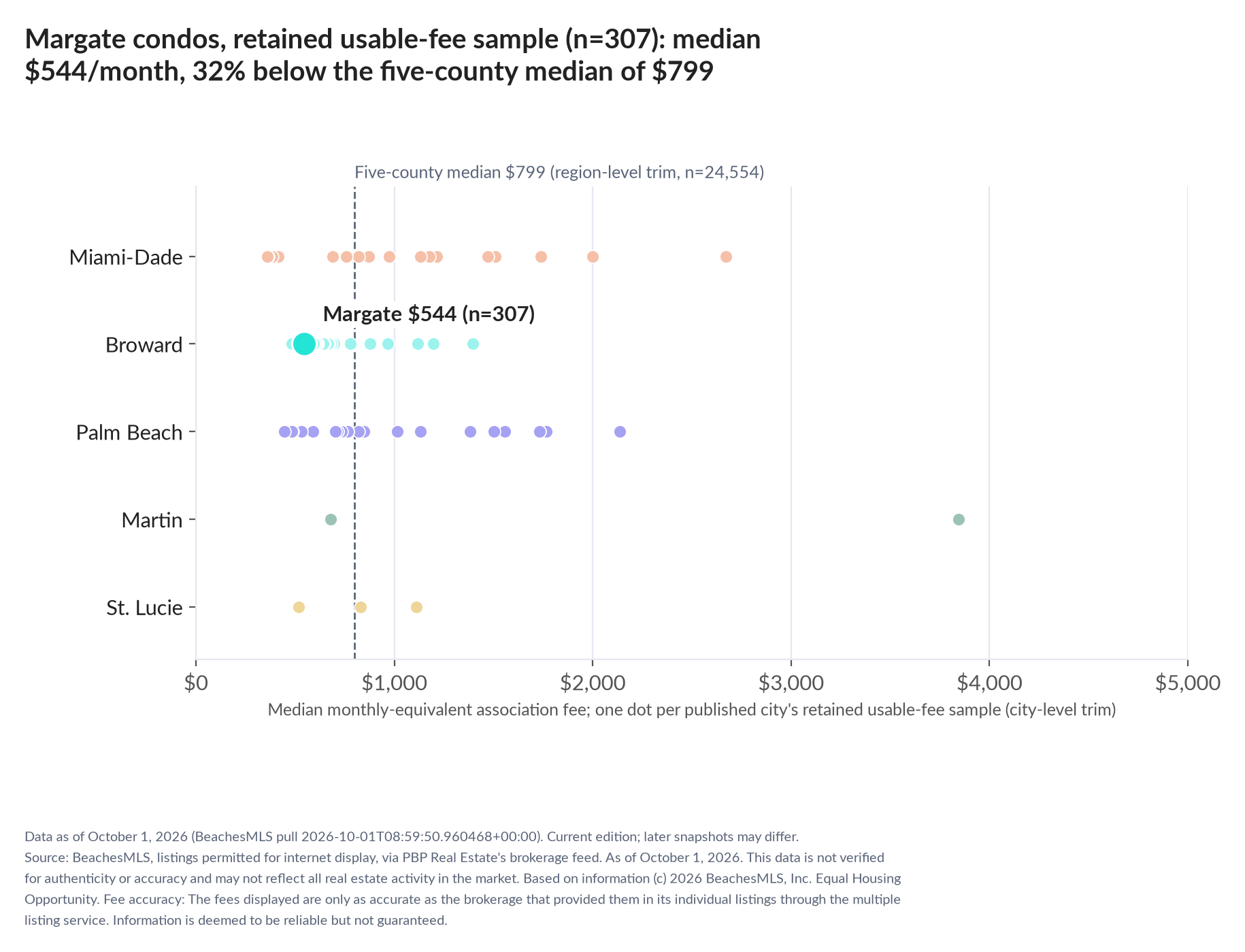 Dot strip chart in five county lanes. Margate retained-sample median $544 a month (n=307); five-county median $799 (n=24,554, region-level trim).