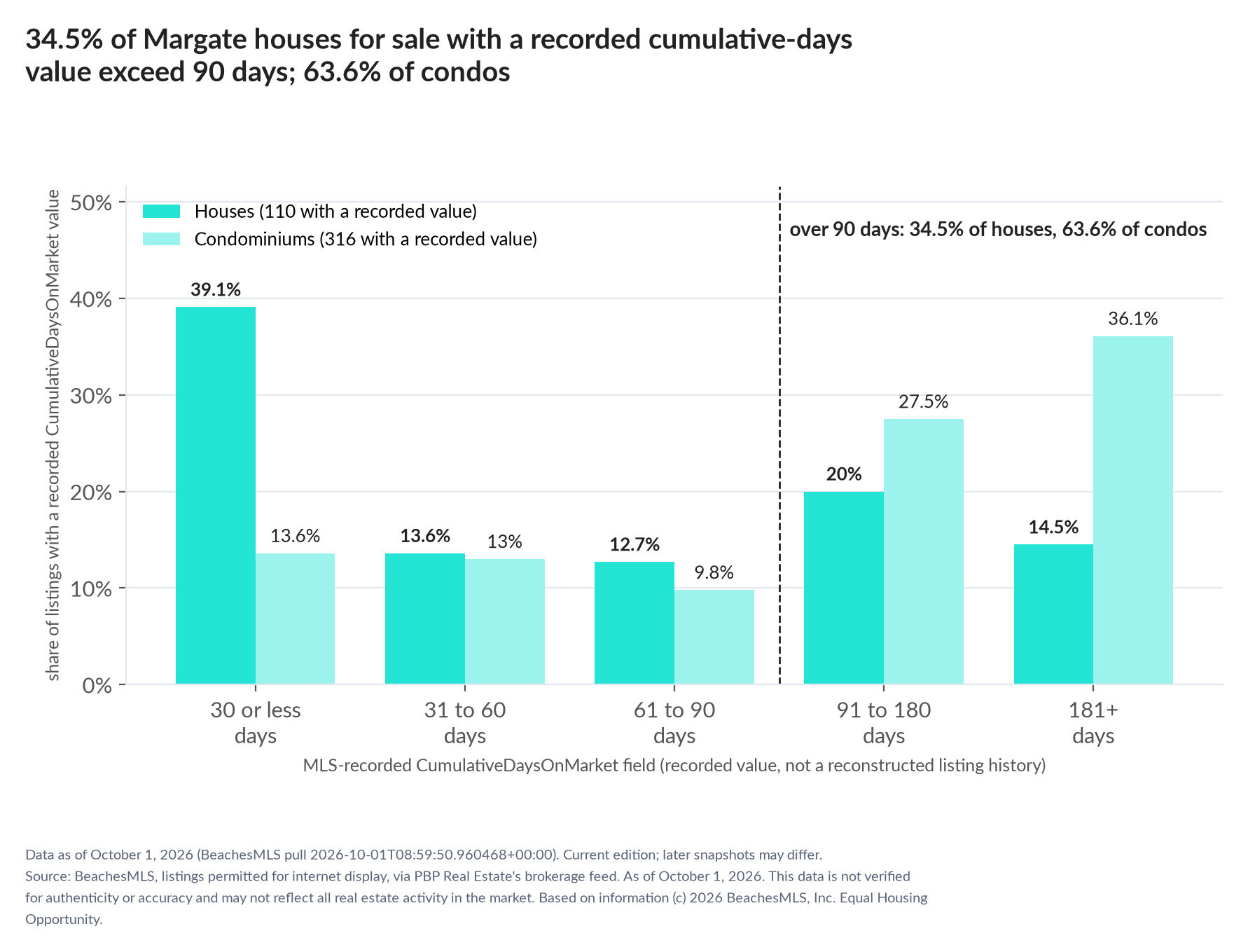 Column chart of recorded cumulative days on market. Houses: 0-30 days 39.1%, 31-60 days 13.6%, 61-90 days 12.7%, 91-180 days 20%, 181+ days 14.5%. Condominiums: 0-30 days 13.6%, 31-60 days 13%, 61-90 days 9.8%, 91-180 days 27.5%, 181+ days 36.1%.