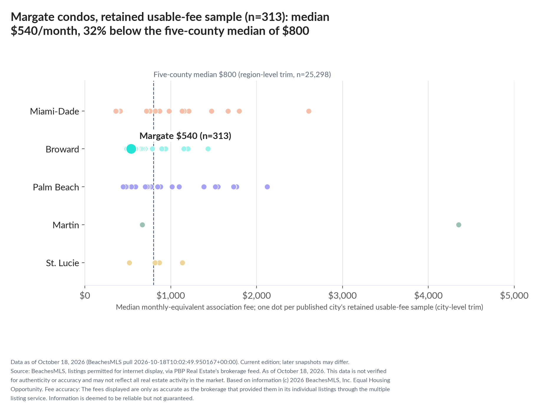 Dot strip chart in five county lanes. Margate retained-sample median $540 a month (n=313); five-county median $800 (n=25,298, region-level trim).