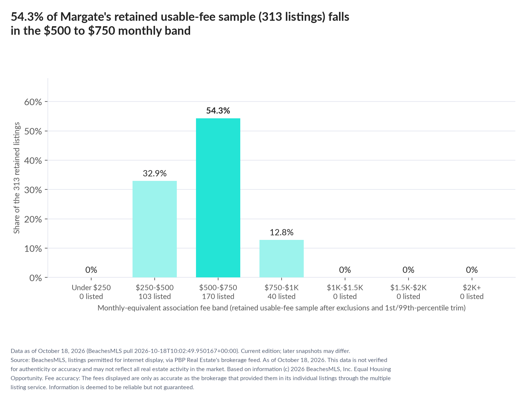 Column chart of the retained usable-fee sample by fee band: Under $250 0% (0 listings); $250 to $500 32.9% (103 listings); $500 to $750 54.3% (170 listings); $750 to $1,000 12.8% (40 listings); $1,000 to $1,500 0% (0 listings); $1,500 to $2,000 0% (0 listings); $2,000 and up 0% (0 listings).