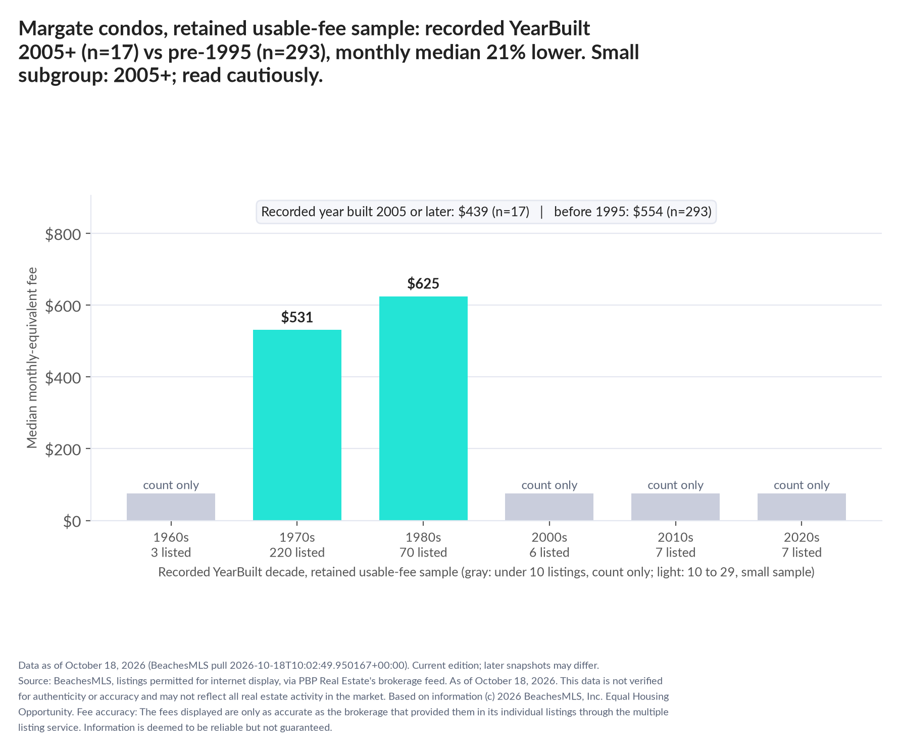Column chart of median fee by recorded decade built: 1960s count only (3 listings); 1970s $531 (220 listings); 1980s $625 (70 listings); 2000s count only (6 listings); 2010s count only (7 listings); 2020s count only (7 listings). Recorded year built 2005 or later $439 (17 listings); before 1995 $554 (293 listings). Small subgroup: 2005+ n=17; read cautiously.