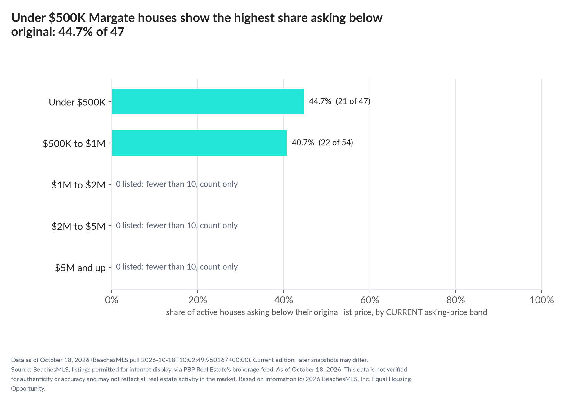 Horizontal bar chart of the share asking below original by current asking-price band, houses: Under $500K 44.7% (21 of 47); $500K to $1M 40.7% (22 of 54); $1M to $2M 0 listed, count only; $2M to $5M 0 listed, count only; $5M and up 0 listed, count only.