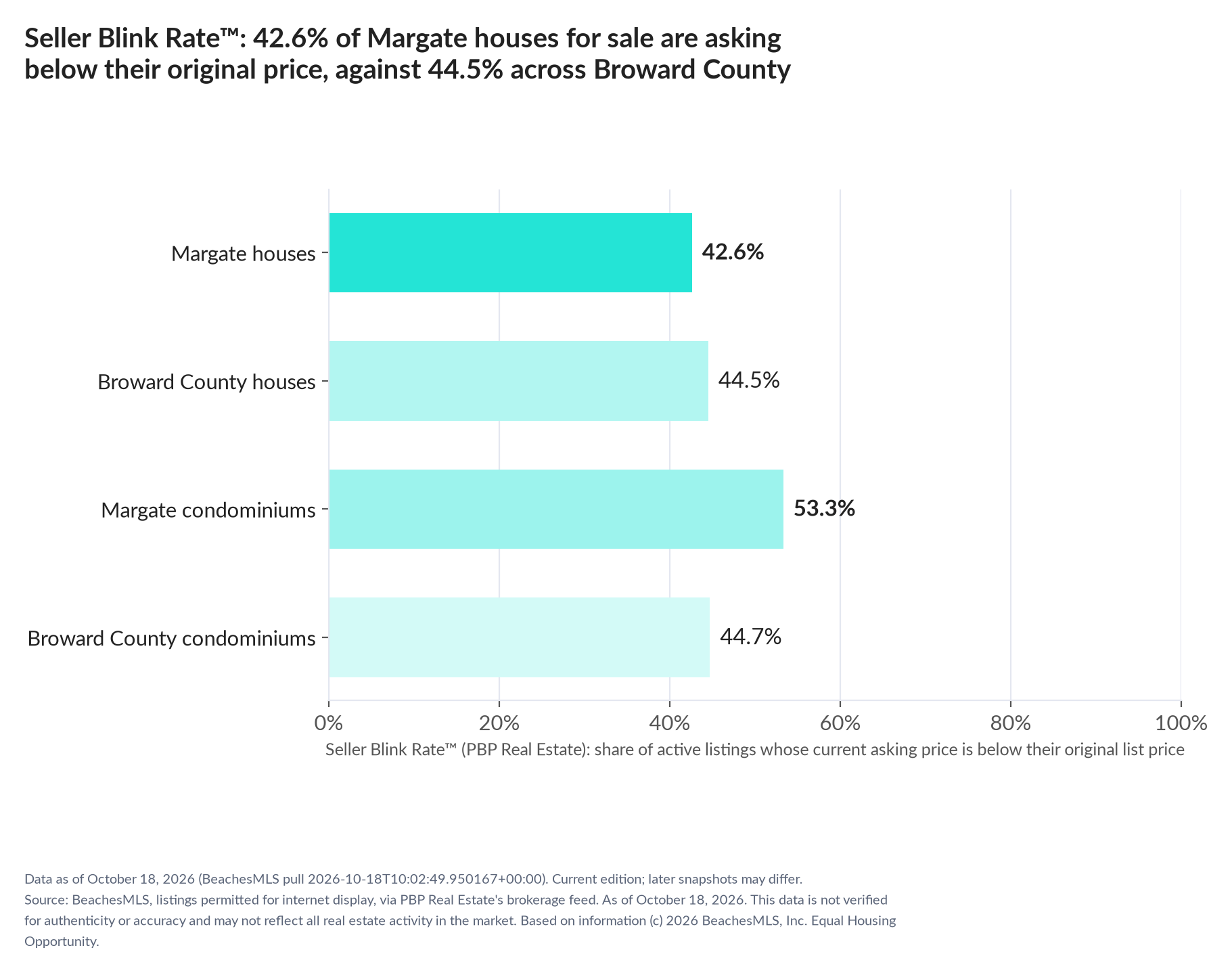 Horizontal bar chart. Margate houses 42.6%, Broward County houses 44.5%; Margate condominiums 53.3%, Broward County condominiums 44.7%. Share of active listings asking below their original list price, October 18, 2026.