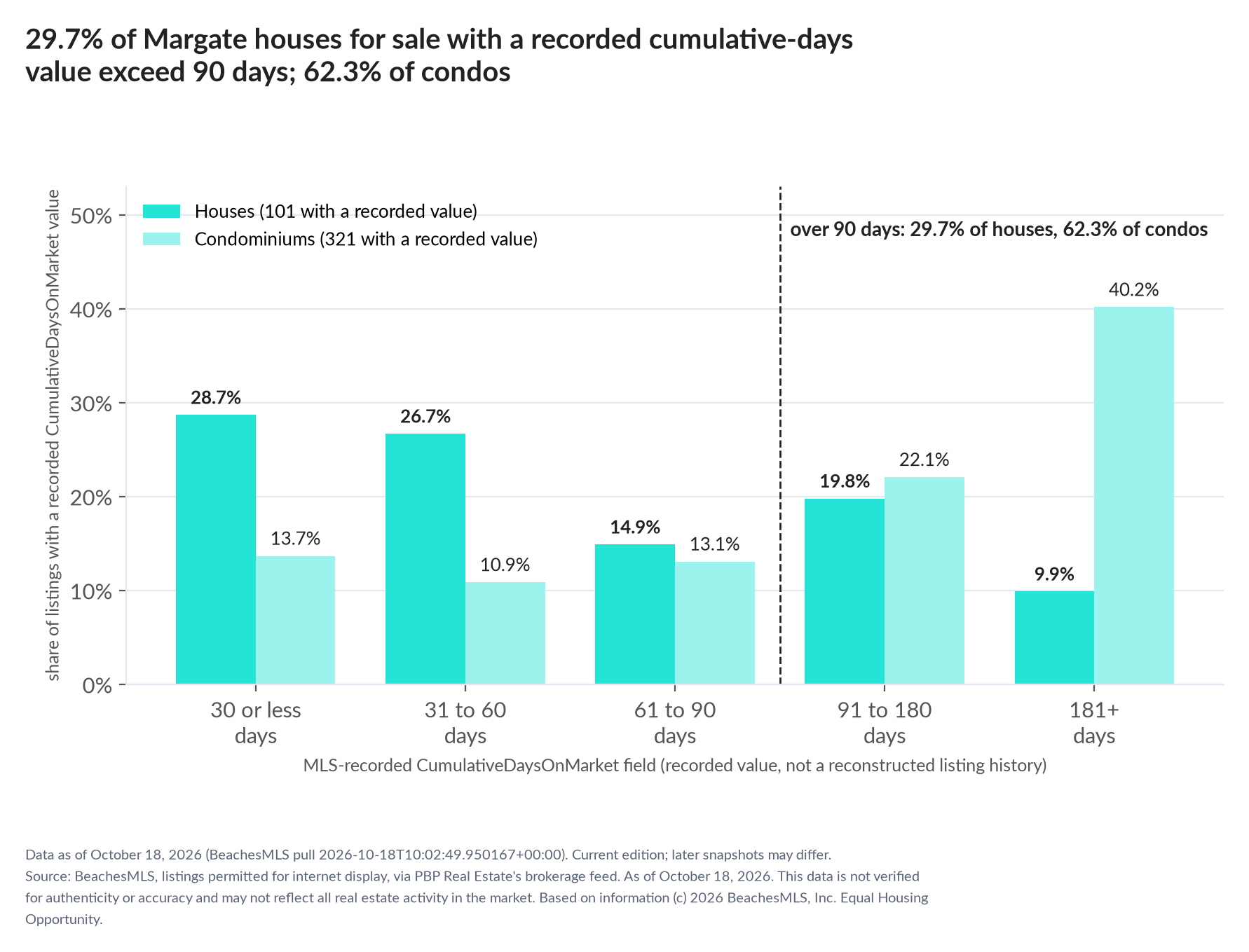 Column chart of recorded cumulative days on market. Houses: 0-30 days 28.7%, 31-60 days 26.7%, 61-90 days 14.9%, 91-180 days 19.8%, 181+ days 9.9%. Condominiums: 0-30 days 13.7%, 31-60 days 10.9%, 61-90 days 13.1%, 91-180 days 22.1%, 181+ days 40.2%.