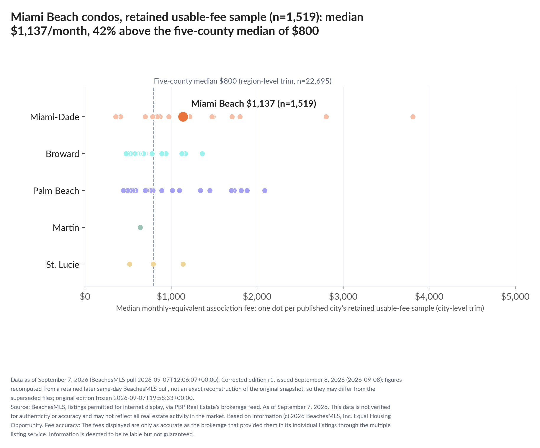 Dot strip chart in five county lanes. Miami Beach retained-sample median $1,137 a month (n=1,519); five-county median $800 (n=22,695, region-level trim).