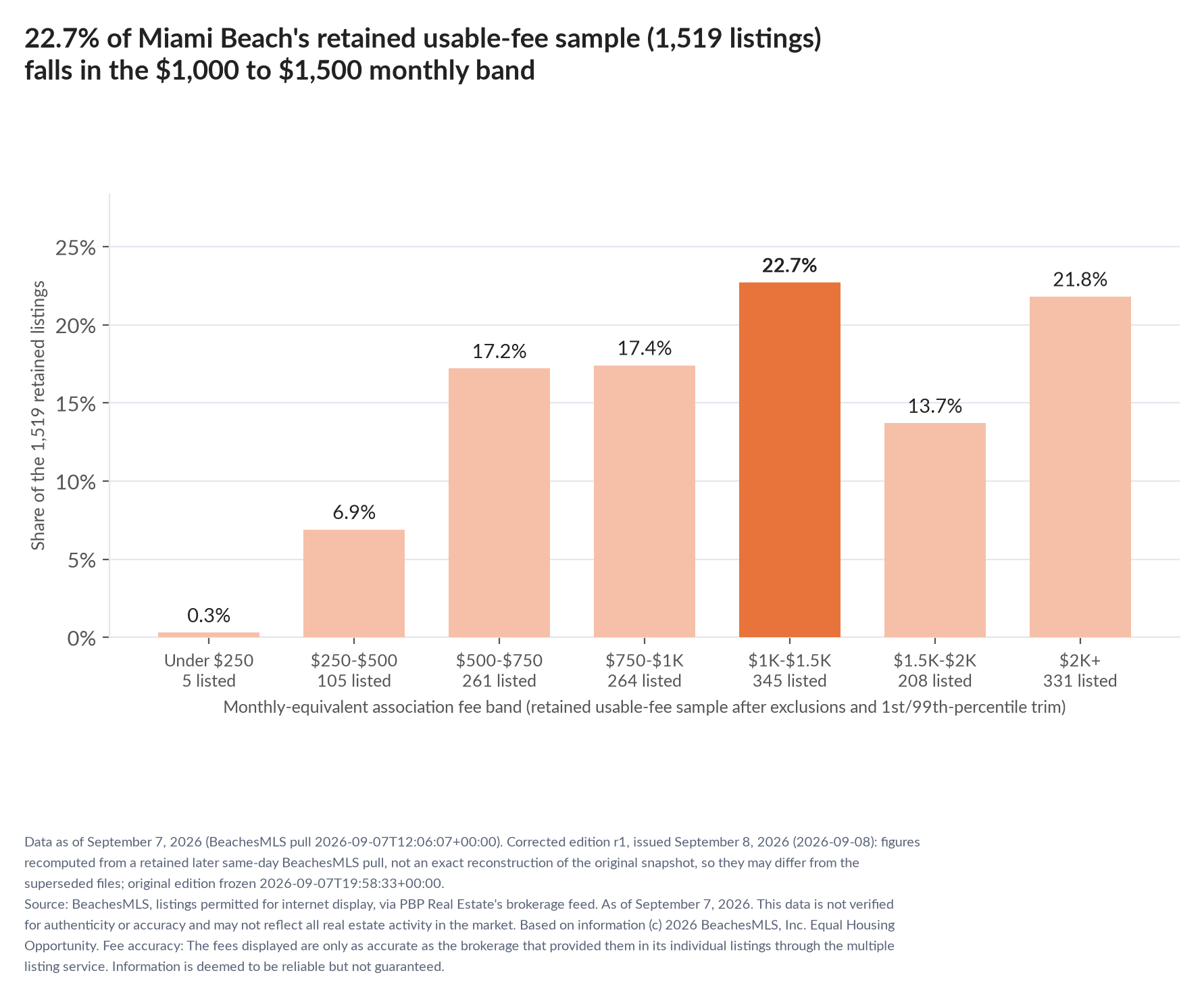 Column chart of the retained usable-fee sample by fee band: Under $250 0.3% (5 listings); $250 to $500 6.9% (105 listings); $500 to $750 17.2% (261 listings); $750 to $1,000 17.4% (264 listings); $1,000 to $1,500 22.7% (345 listings); $1,500 to $2,000 13.7% (208 listings); $2,000 and up 21.8% (331 listings).