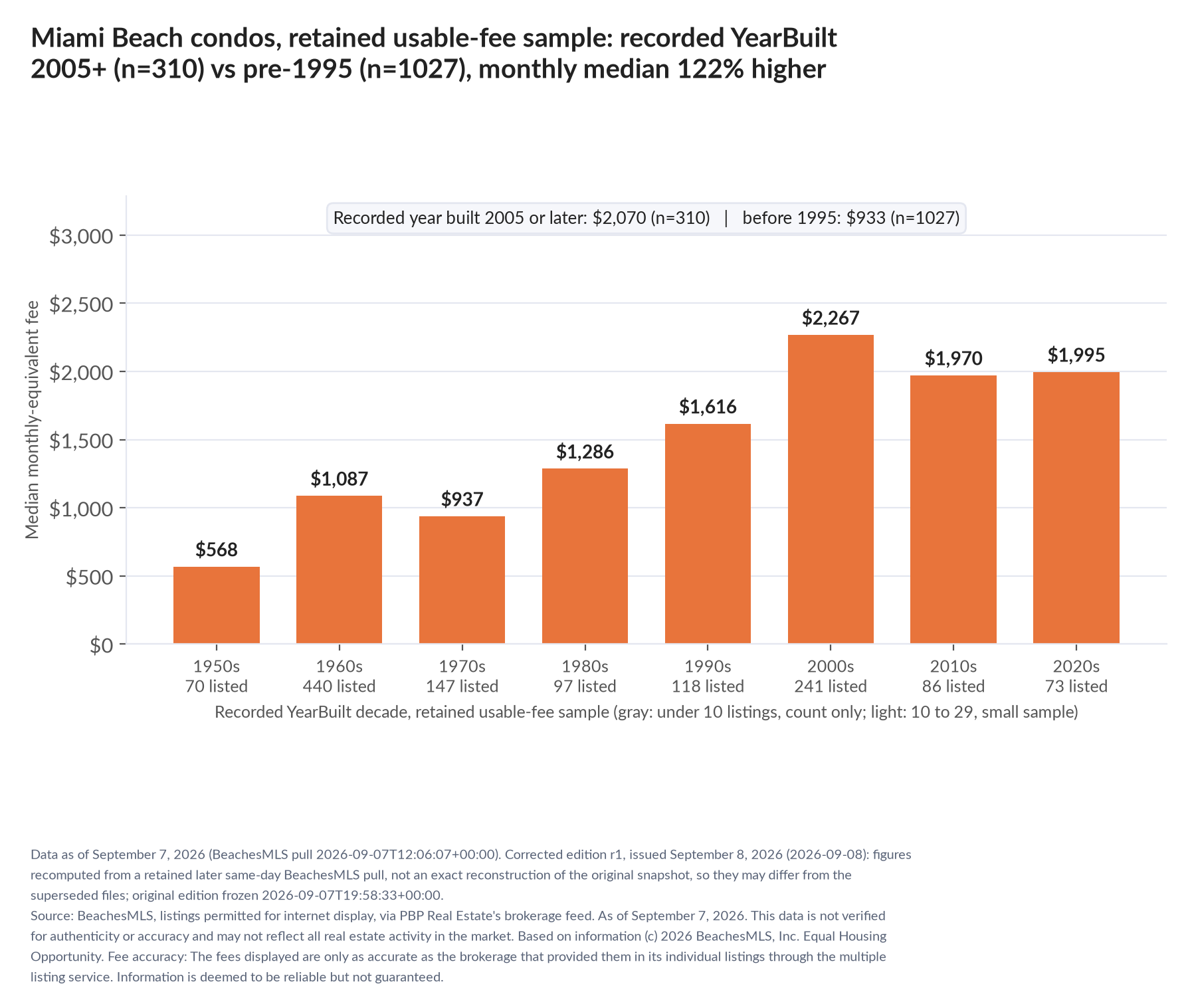 Column chart of median fee by recorded decade built: 1950s $568 (70 listings); 1960s $1,087 (440 listings); 1970s $937 (147 listings); 1980s $1,286 (97 listings); 1990s $1,616 (118 listings); 2000s $2,267 (241 listings); 2010s $1,970 (86 listings); 2020s $1,995 (73 listings). Recorded year built 2005 or later $2,070 (310 listings); before 1995 $933 (1027 listings).