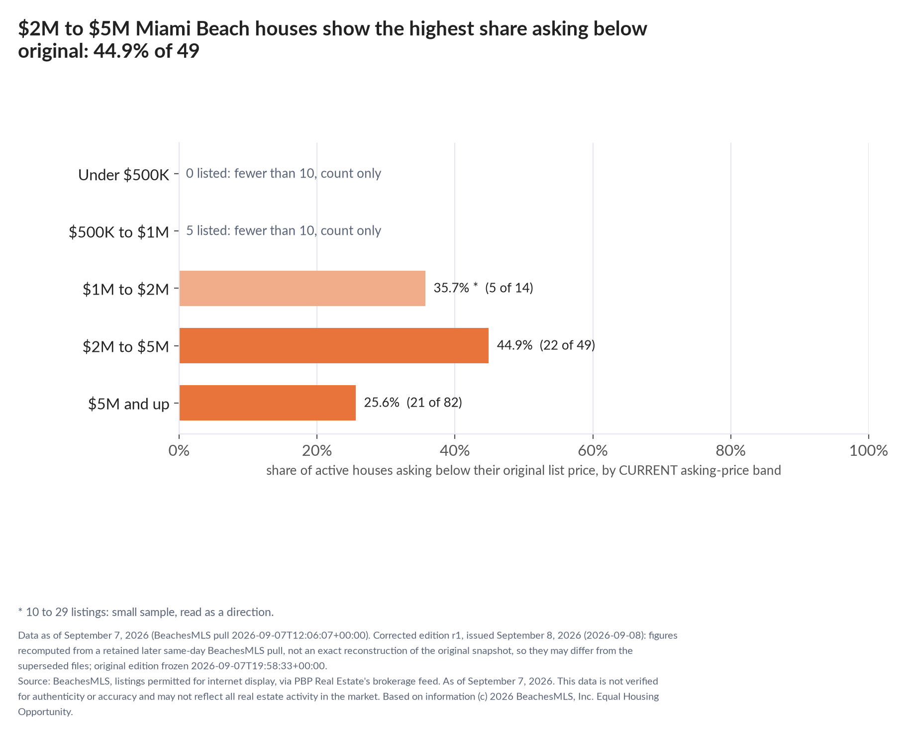 Horizontal bar chart of the share asking below original by current asking-price band, houses: Under $500K 0 listed, count only; $500K to $1M 5 listed, count only; $1M to $2M 35.7% (5 of 14); $2M to $5M 44.9% (22 of 49); $5M and up 25.6% (21 of 82).