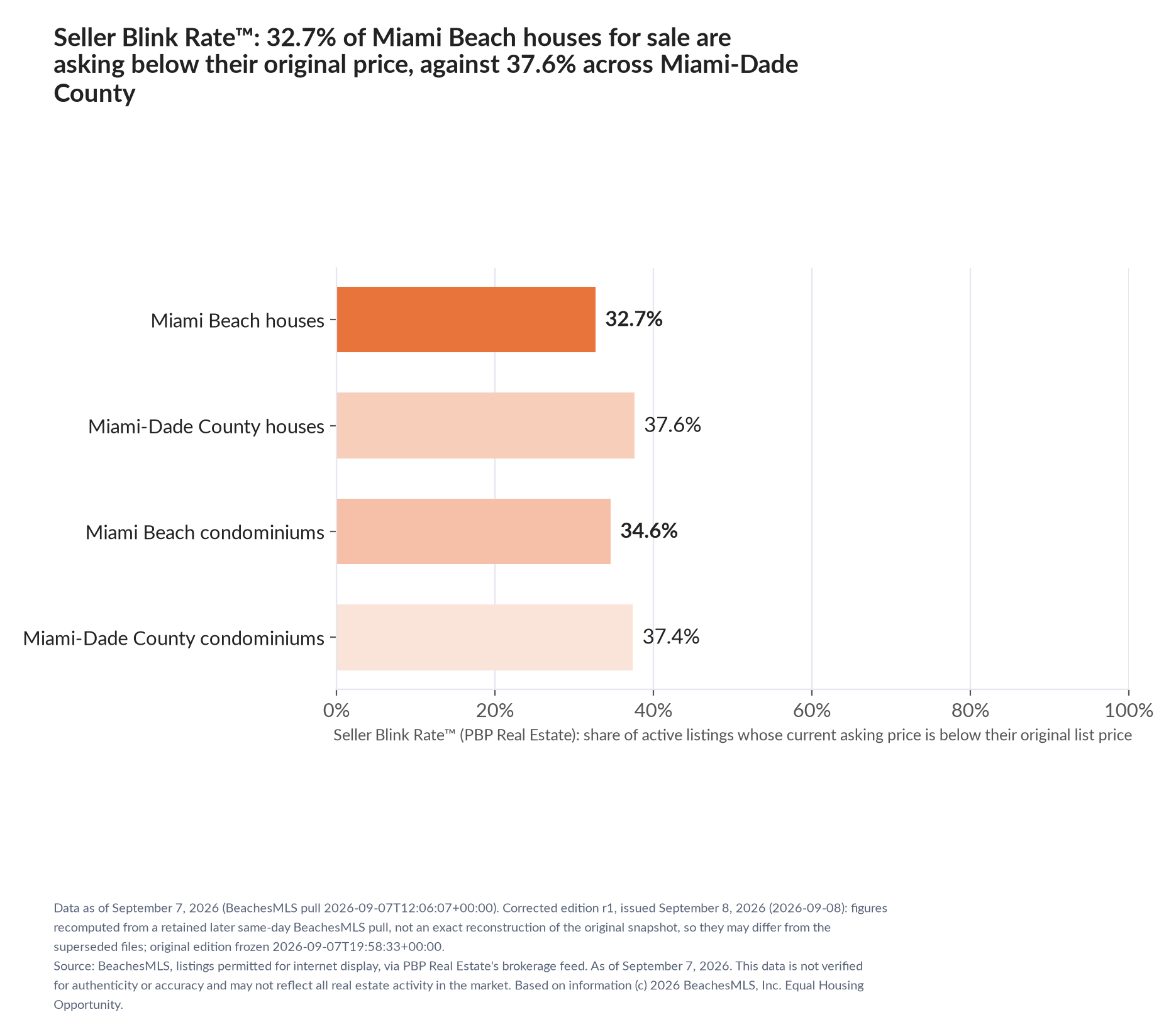 Horizontal bar chart. Miami Beach houses 32.7%, Miami-Dade County houses 37.6%; Miami Beach condominiums 34.6%, Miami-Dade County condominiums 37.4%. Share of active listings asking below their original list price, September 7, 2026.