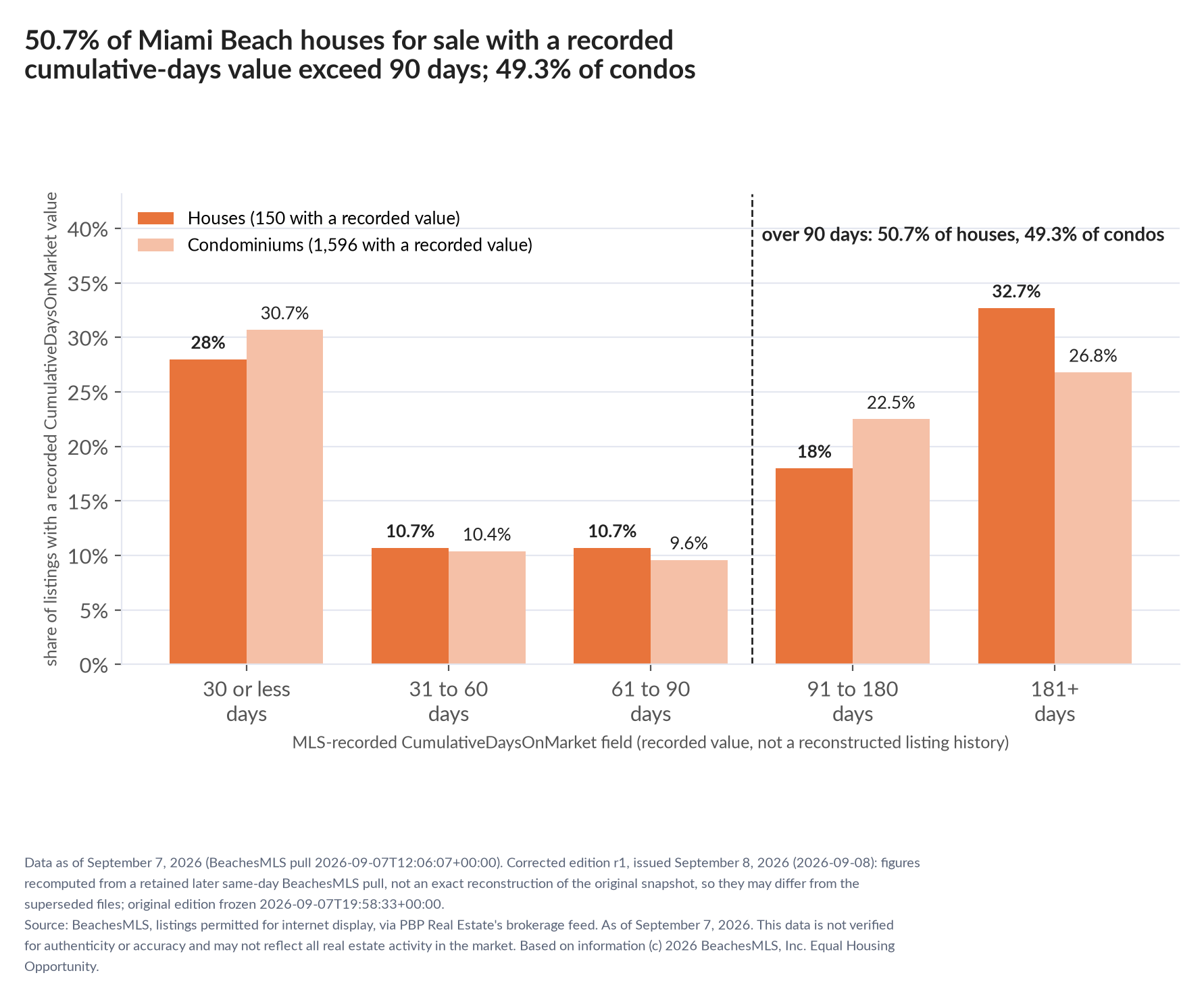 Column chart of recorded cumulative days on market. Houses: 0-30 days 28%, 31-60 days 10.7%, 61-90 days 10.7%, 91-180 days 18%, 181+ days 32.7%. Condominiums: 0-30 days 30.7%, 31-60 days 10.4%, 61-90 days 9.6%, 91-180 days 22.5%, 181+ days 26.8%.