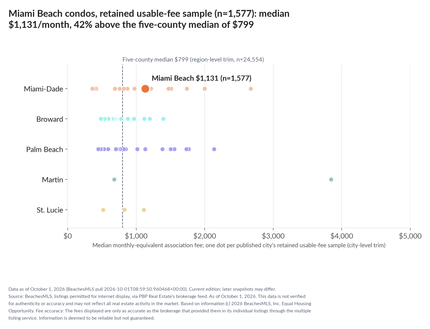 Dot strip chart in five county lanes. Miami Beach retained-sample median $1,131 a month (n=1,577); five-county median $799 (n=24,554, region-level trim).