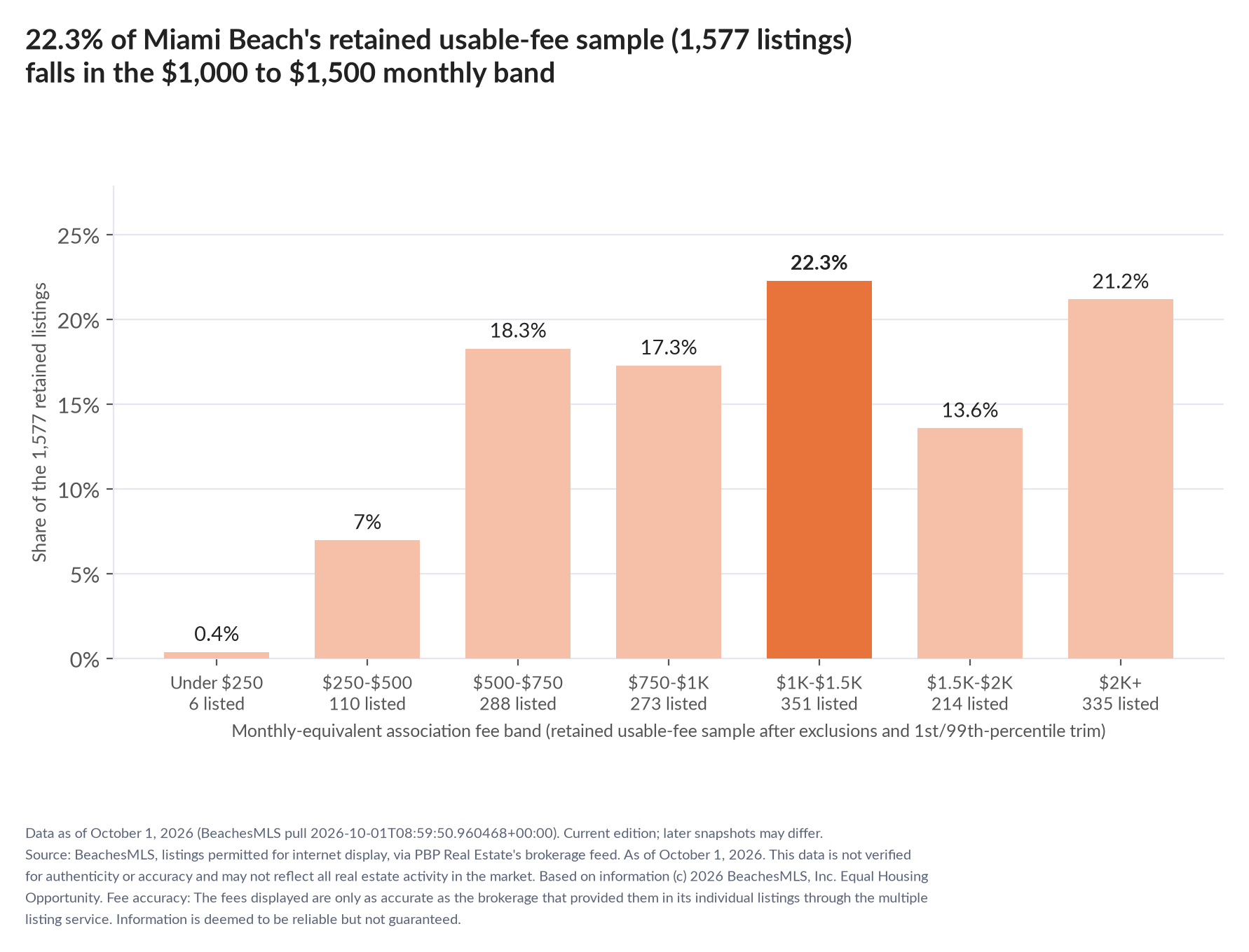 Column chart of the retained usable-fee sample by fee band: Under $250 0.4% (6 listings); $250 to $500 7% (110 listings); $500 to $750 18.3% (288 listings); $750 to $1,000 17.3% (273 listings); $1,000 to $1,500 22.3% (351 listings); $1,500 to $2,000 13.6% (214 listings); $2,000 and up 21.2% (335 listings).