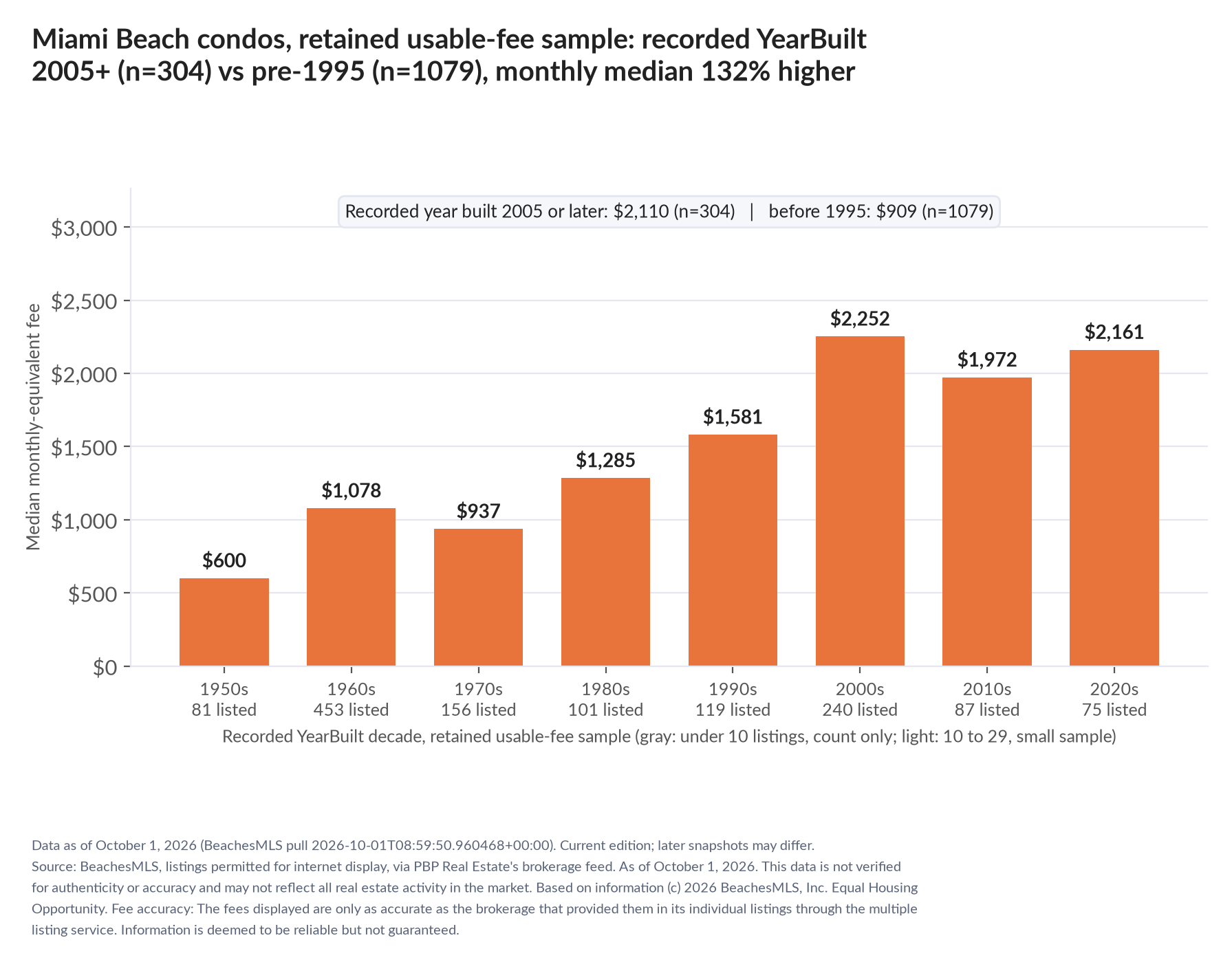 Column chart of median fee by recorded decade built: 1950s $600 (81 listings); 1960s $1,078 (453 listings); 1970s $937 (156 listings); 1980s $1,285 (101 listings); 1990s $1,581 (119 listings); 2000s $2,252 (240 listings); 2010s $1,972 (87 listings); 2020s $2,161 (75 listings). Recorded year built 2005 or later $2,110 (304 listings); before 1995 $909 (1079 listings).
