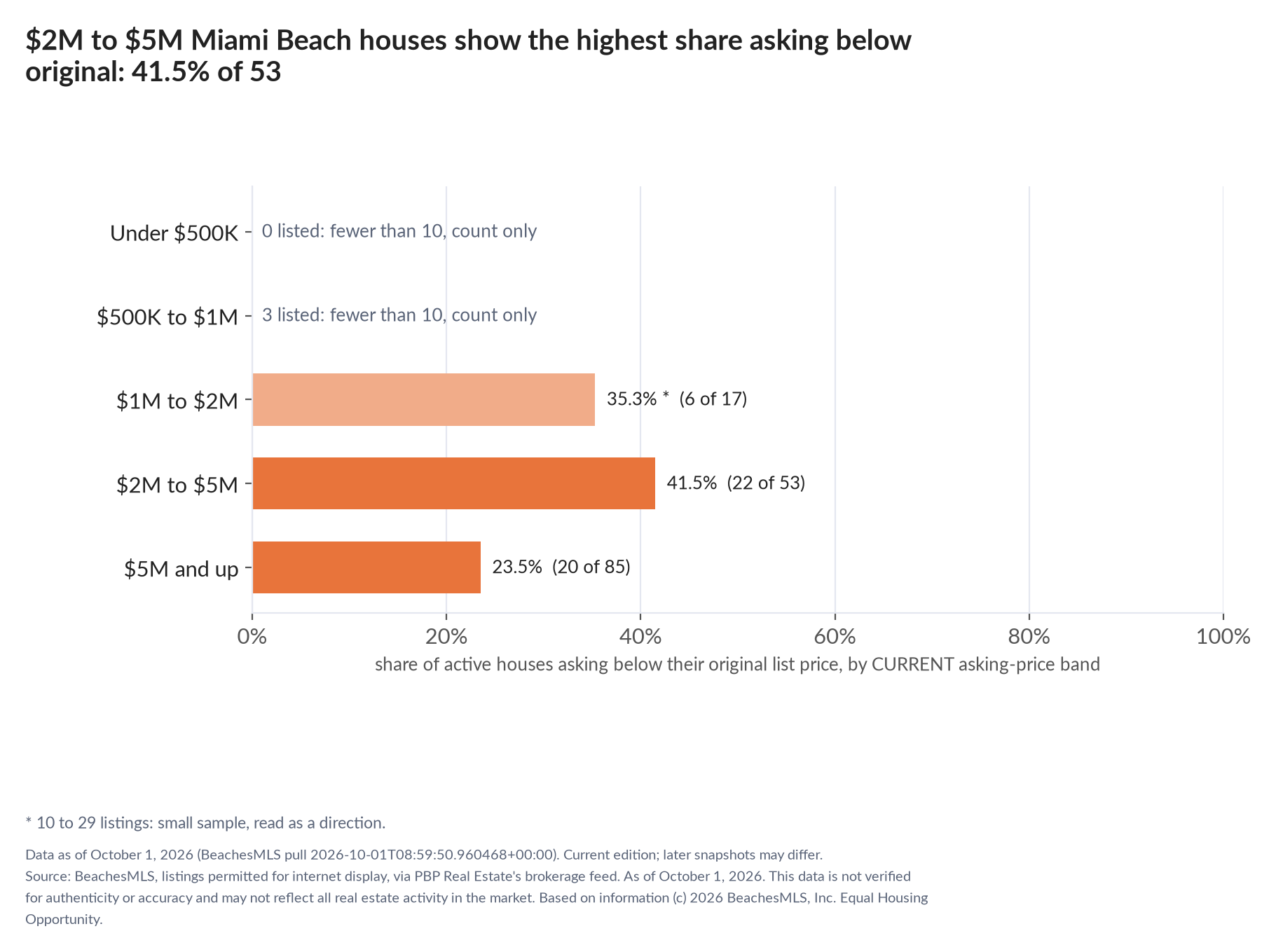 Horizontal bar chart of the share asking below original by current asking-price band, houses: Under $500K 0 listed, count only; $500K to $1M 3 listed, count only; $1M to $2M 35.3% (6 of 17); $2M to $5M 41.5% (22 of 53); $5M and up 23.5% (20 of 85).