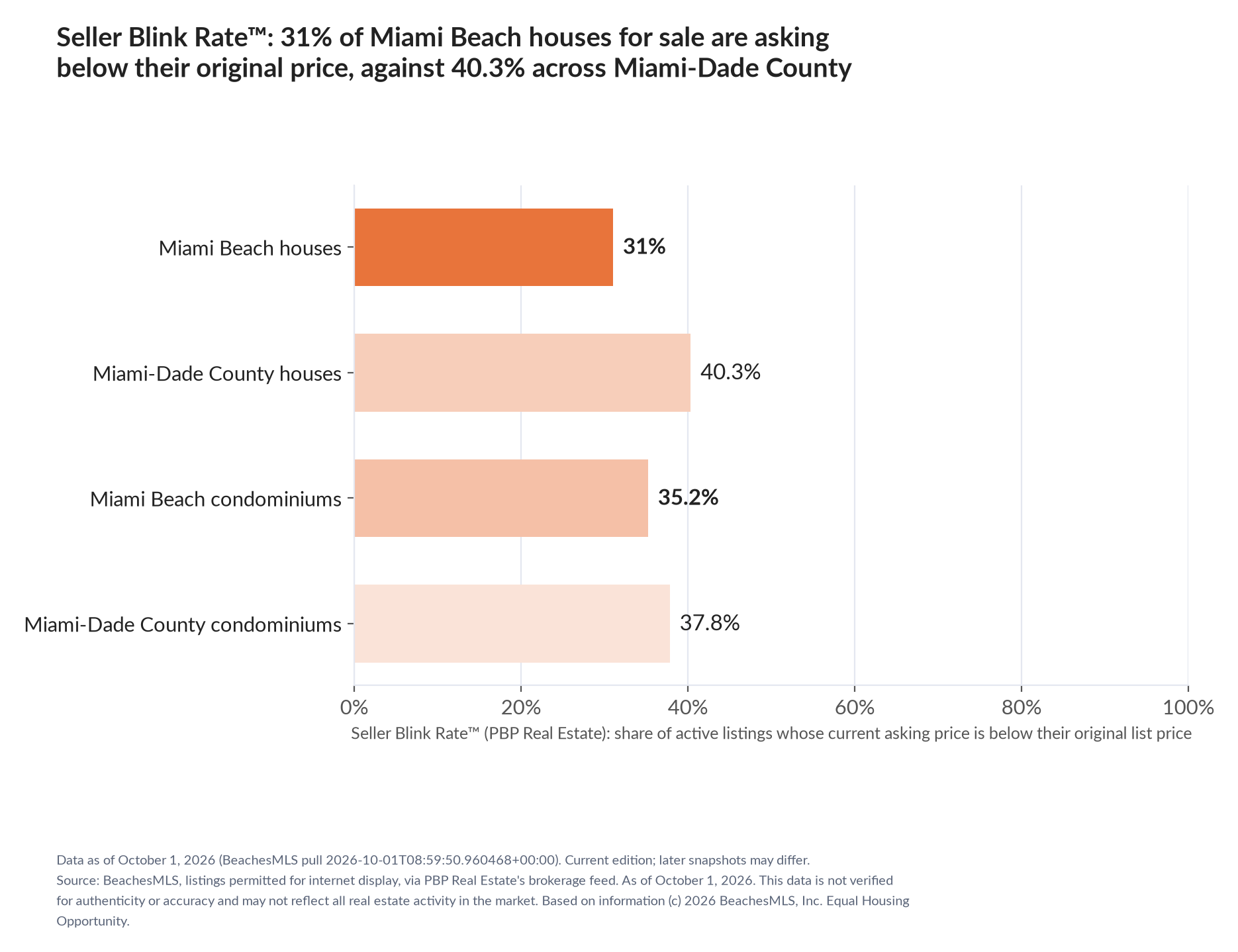 Horizontal bar chart. Miami Beach houses 31%, Miami-Dade County houses 40.3%; Miami Beach condominiums 35.2%, Miami-Dade County condominiums 37.8%. Share of active listings asking below their original list price, October 1, 2026.