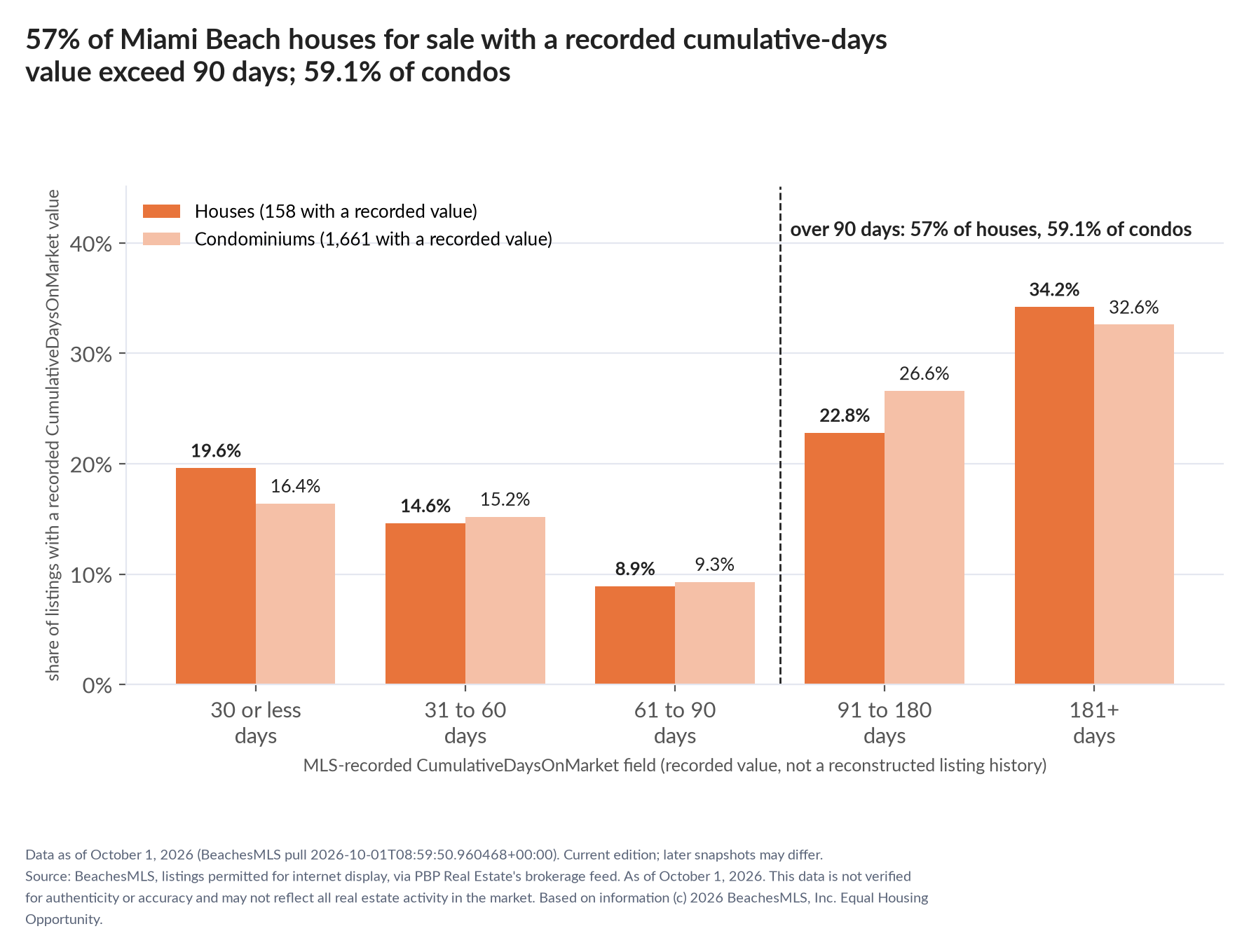 Column chart of recorded cumulative days on market. Houses: 0-30 days 19.6%, 31-60 days 14.6%, 61-90 days 8.9%, 91-180 days 22.8%, 181+ days 34.2%. Condominiums: 0-30 days 16.4%, 31-60 days 15.2%, 61-90 days 9.3%, 91-180 days 26.6%, 181+ days 32.6%.