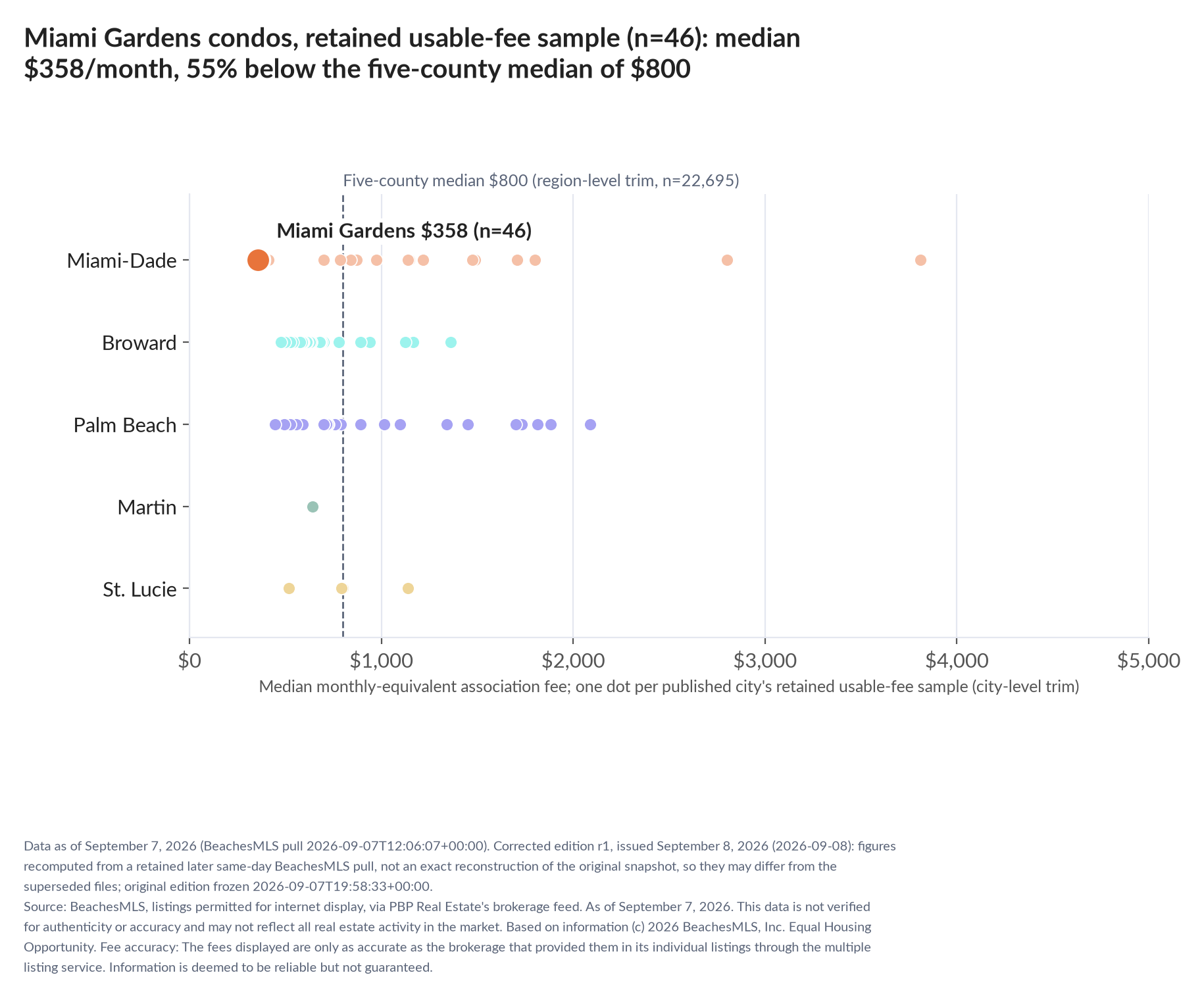 Dot strip chart in five county lanes. Miami Gardens retained-sample median $358 a month (n=46); five-county median $800 (n=22,695, region-level trim).