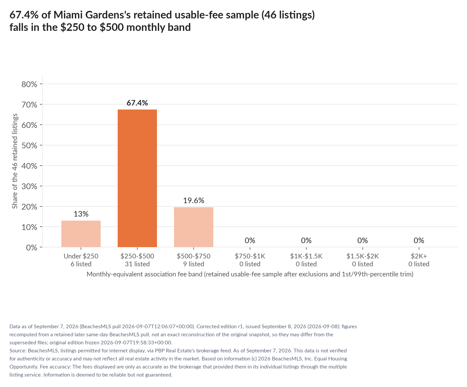 Column chart of the retained usable-fee sample by fee band: Under $250 13% (6 listings); $250 to $500 67.4% (31 listings); $500 to $750 19.6% (9 listings); $750 to $1,000 0% (0 listings); $1,000 to $1,500 0% (0 listings); $1,500 to $2,000 0% (0 listings); $2,000 and up 0% (0 listings).