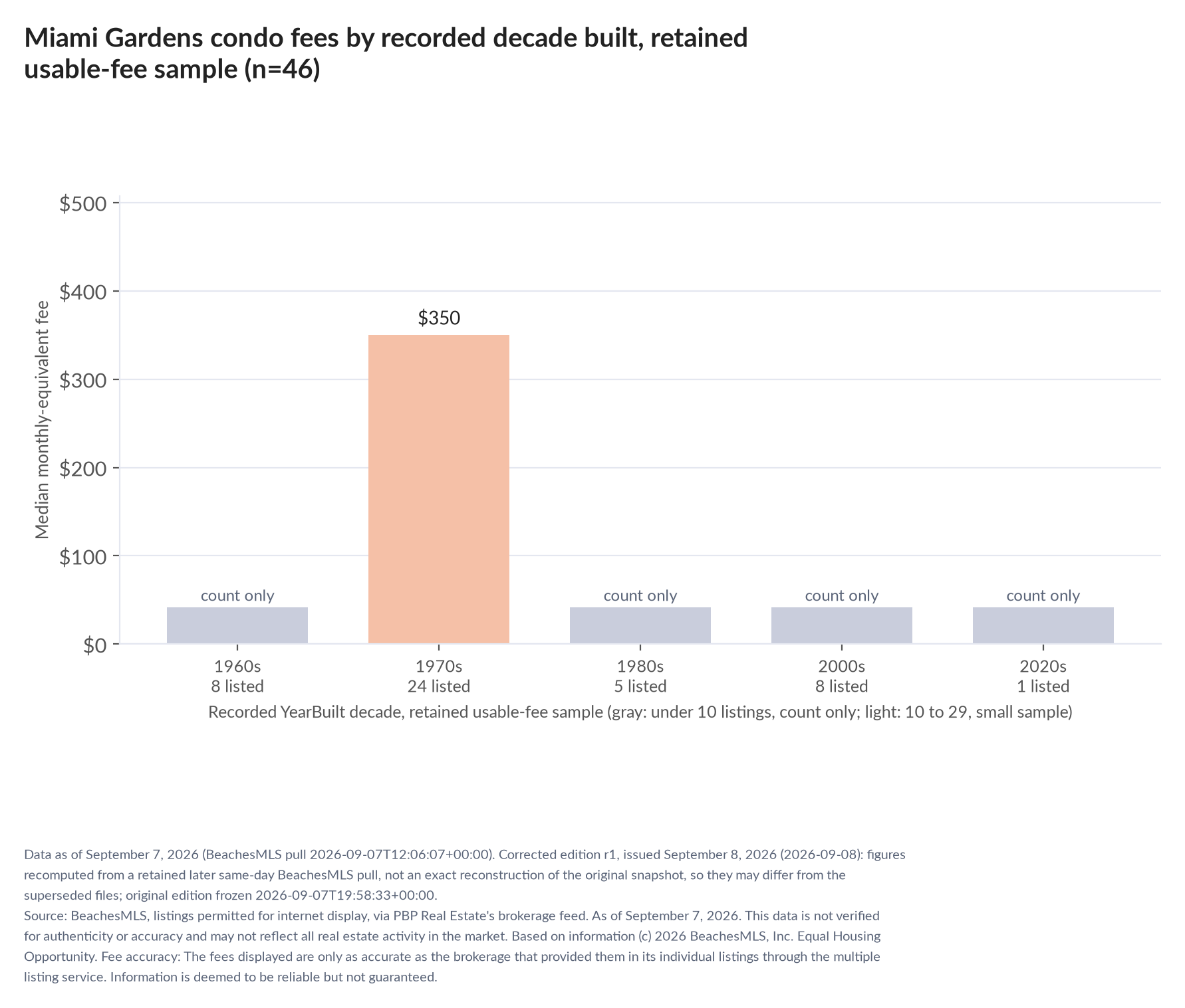 Column chart of median fee by recorded decade built: 1960s count only (8 listings); 1970s $350 (24 listings); 1980s count only (5 listings); 2000s count only (8 listings); 2020s count only (1 listings).