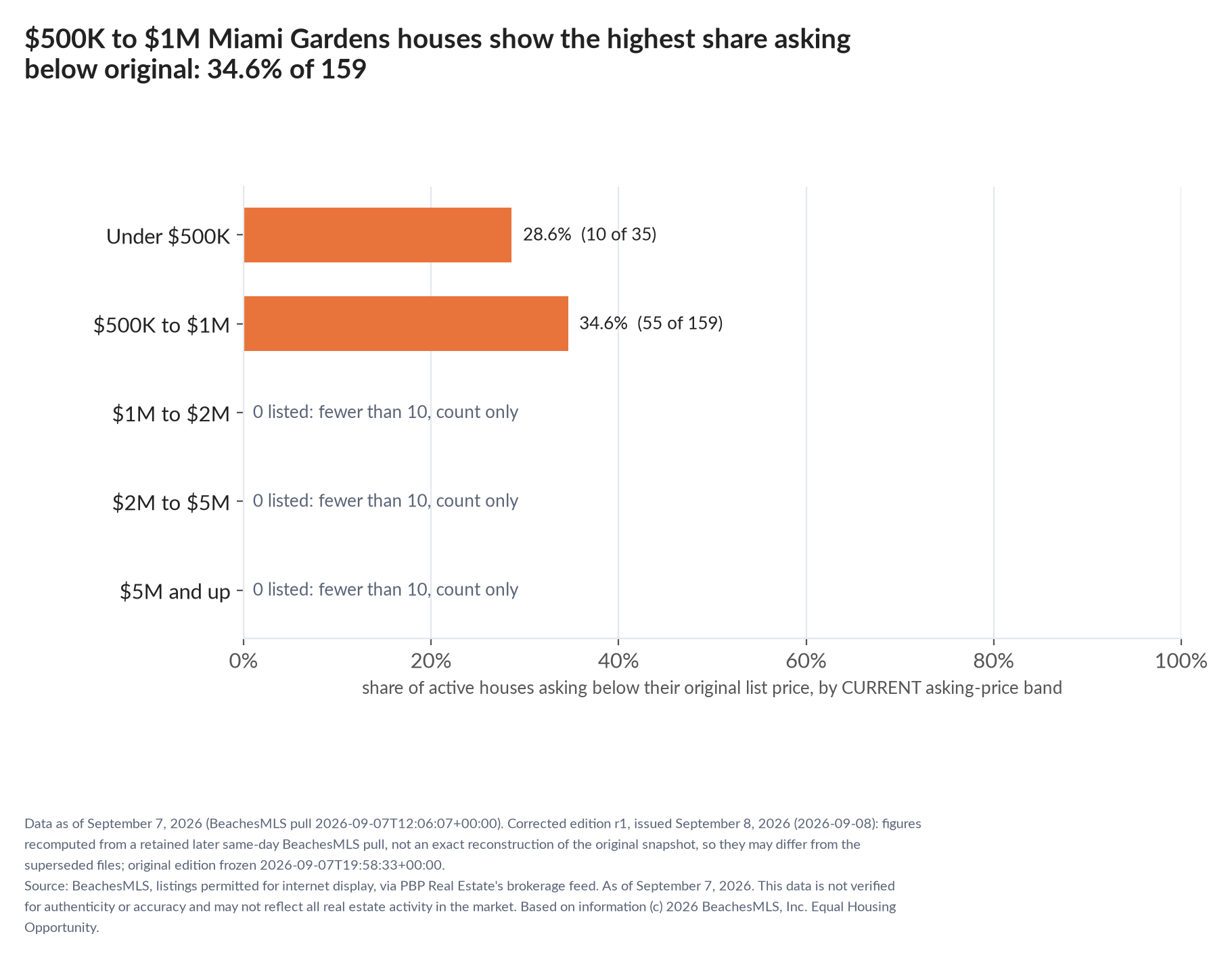 Horizontal bar chart of the share asking below original by current asking-price band, houses: Under $500K 28.6% (10 of 35); $500K to $1M 34.6% (55 of 159); $1M to $2M 0 listed, count only; $2M to $5M 0 listed, count only; $5M and up 0 listed, count only.