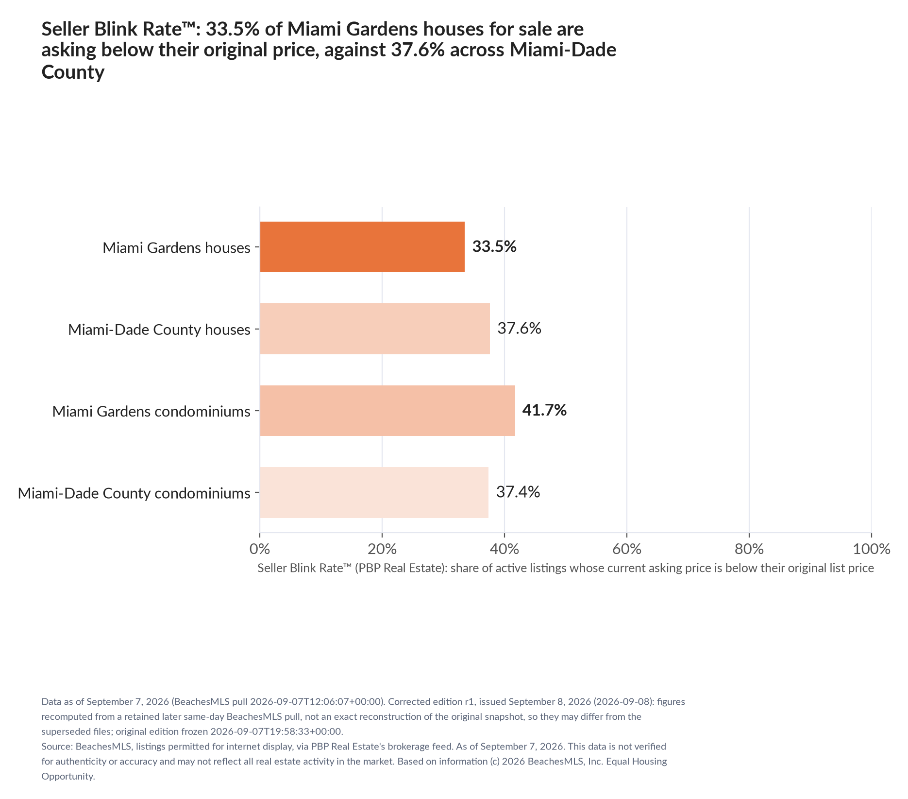 Horizontal bar chart. Miami Gardens houses 33.5%, Miami-Dade County houses 37.6%; Miami Gardens condominiums 41.7%, Miami-Dade County condominiums 37.4%. Share of active listings asking below their original list price, September 7, 2026.