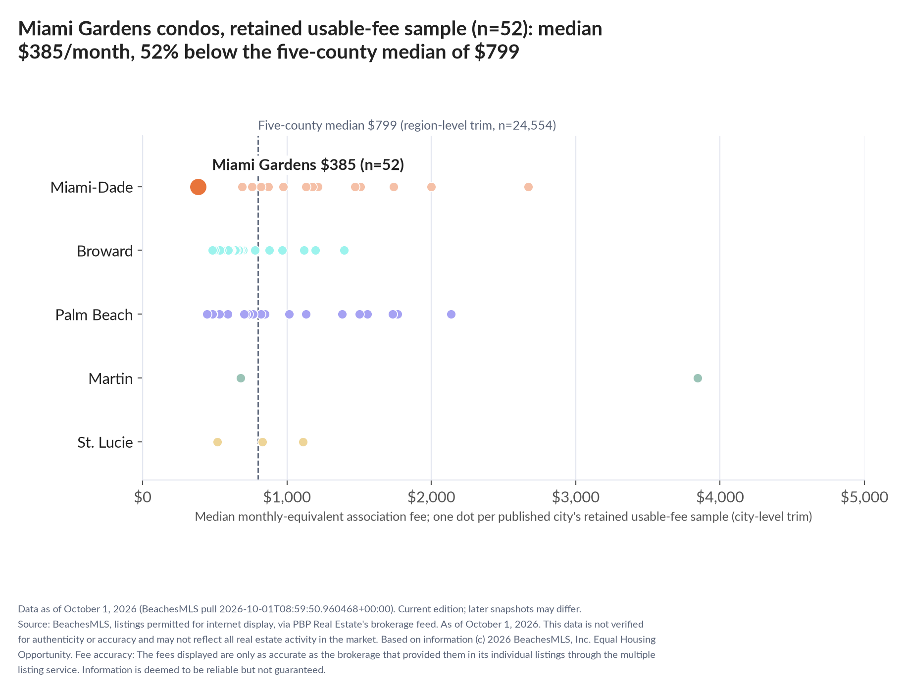 Dot strip chart in five county lanes. Miami Gardens retained-sample median $385 a month (n=52); five-county median $799 (n=24,554, region-level trim).