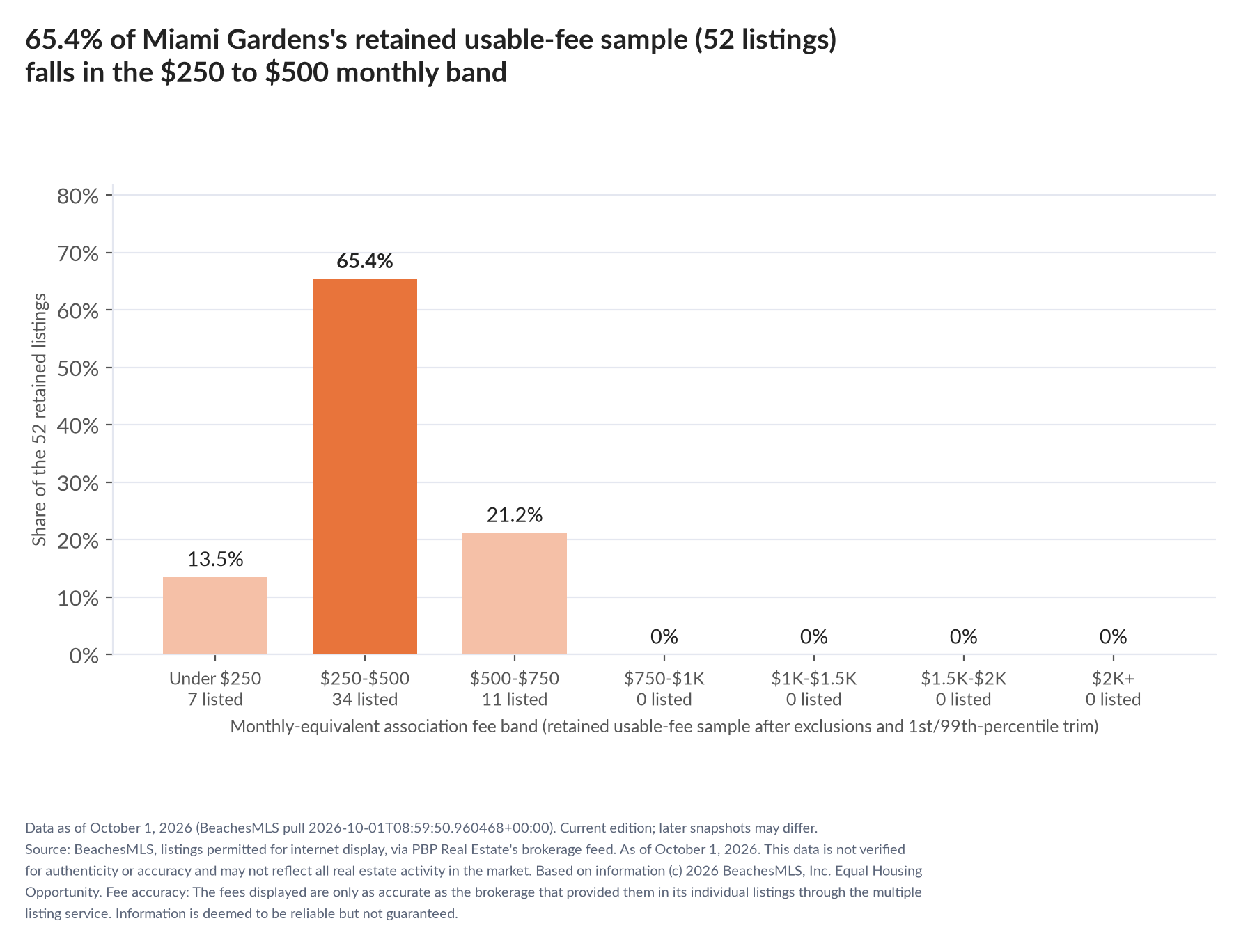 Column chart of the retained usable-fee sample by fee band: Under $250 13.5% (7 listings); $250 to $500 65.4% (34 listings); $500 to $750 21.2% (11 listings); $750 to $1,000 0% (0 listings); $1,000 to $1,500 0% (0 listings); $1,500 to $2,000 0% (0 listings); $2,000 and up 0% (0 listings).