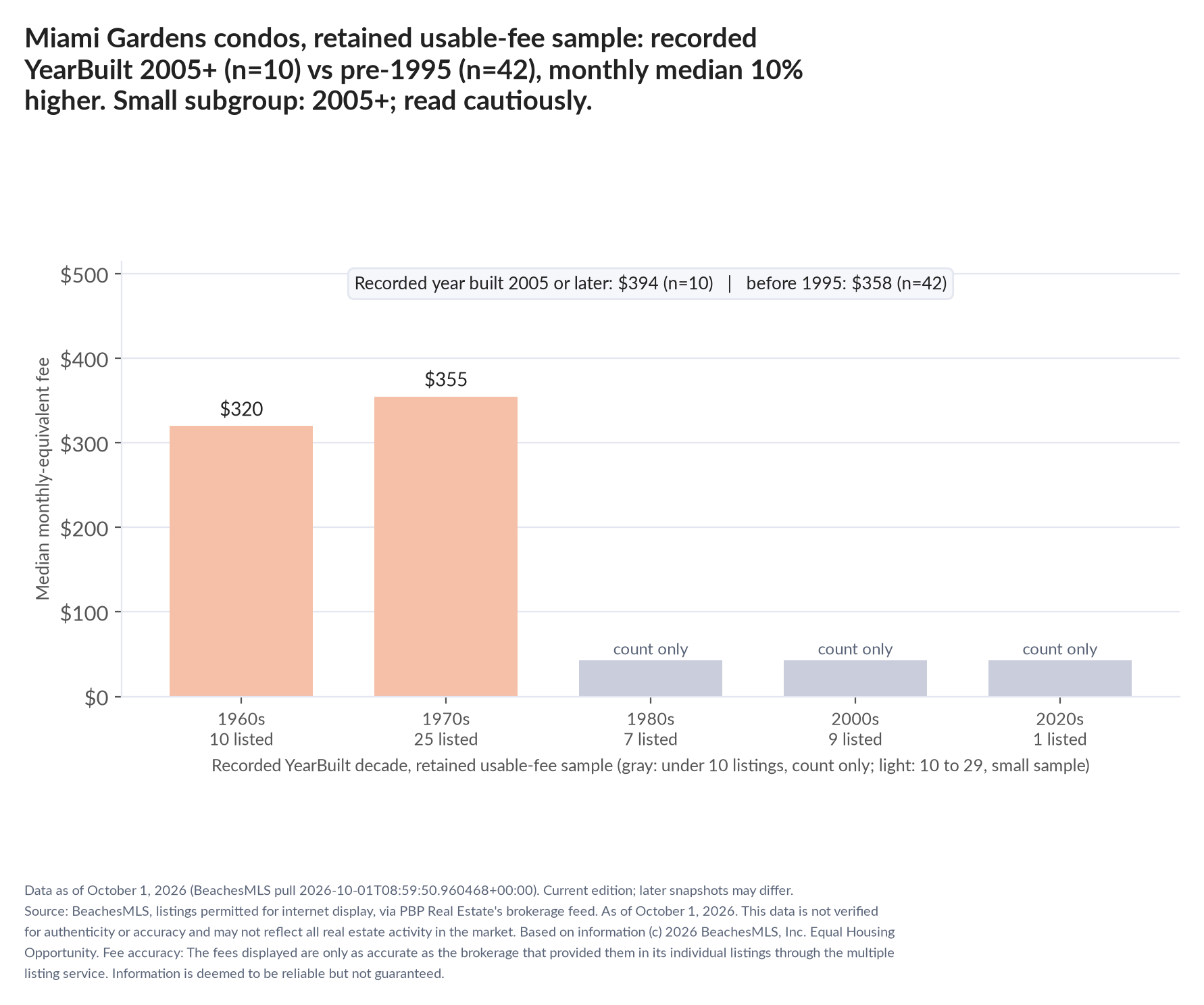 Column chart of median fee by recorded decade built: 1960s $320 (10 listings); 1970s $355 (25 listings); 1980s count only (7 listings); 2000s count only (9 listings); 2020s count only (1 listings). Recorded year built 2005 or later $394 (10 listings); before 1995 $358 (42 listings). Small subgroup: 2005+ n=10; read cautiously.