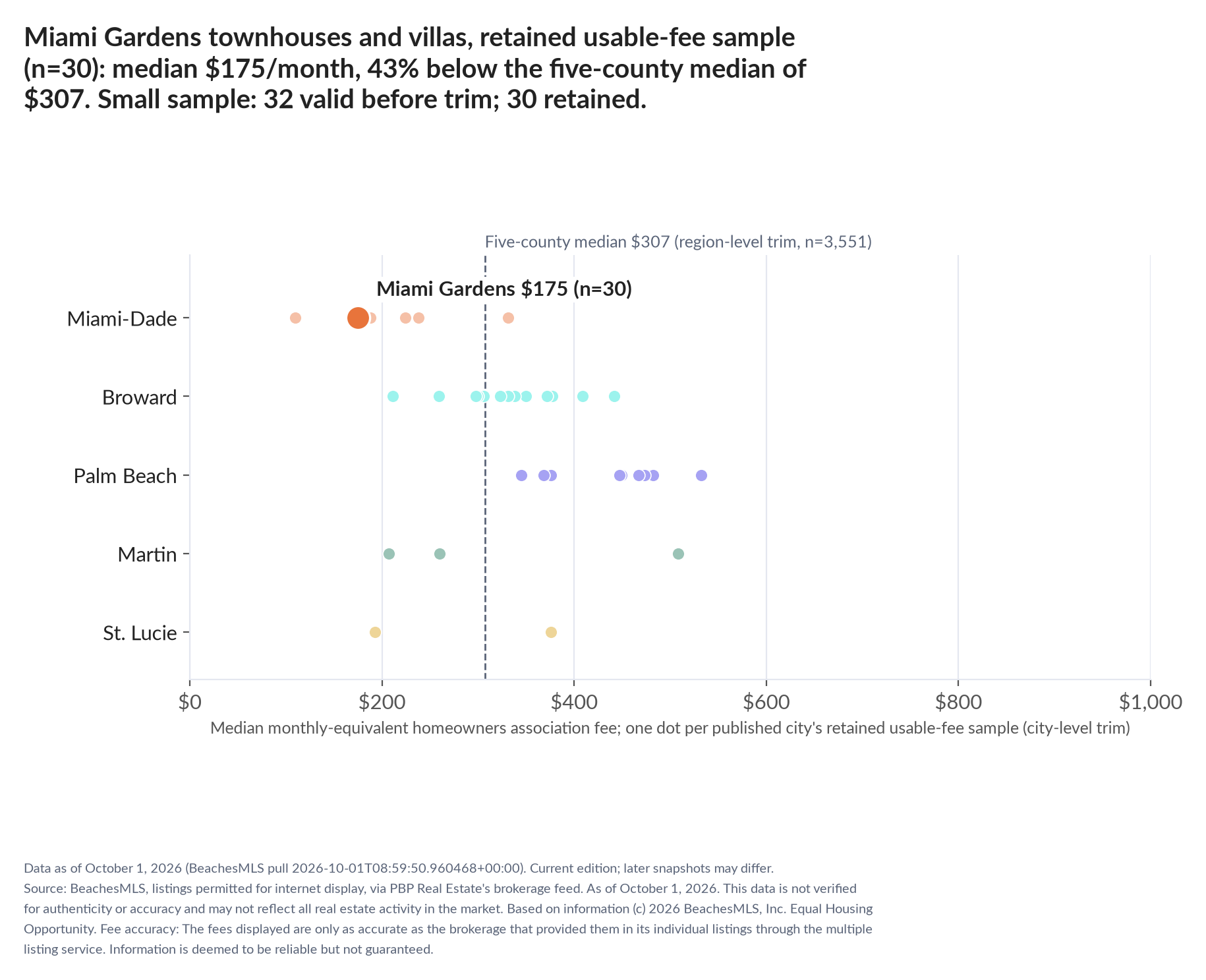 Dot strip chart in five county lanes. Miami Gardens retained-sample median $175 a month (n=30); five-county median $307 (n=3,551, region-level trim). Small sample: 32 valid before trimming; 30 retained. A few listings can materially change these figures.