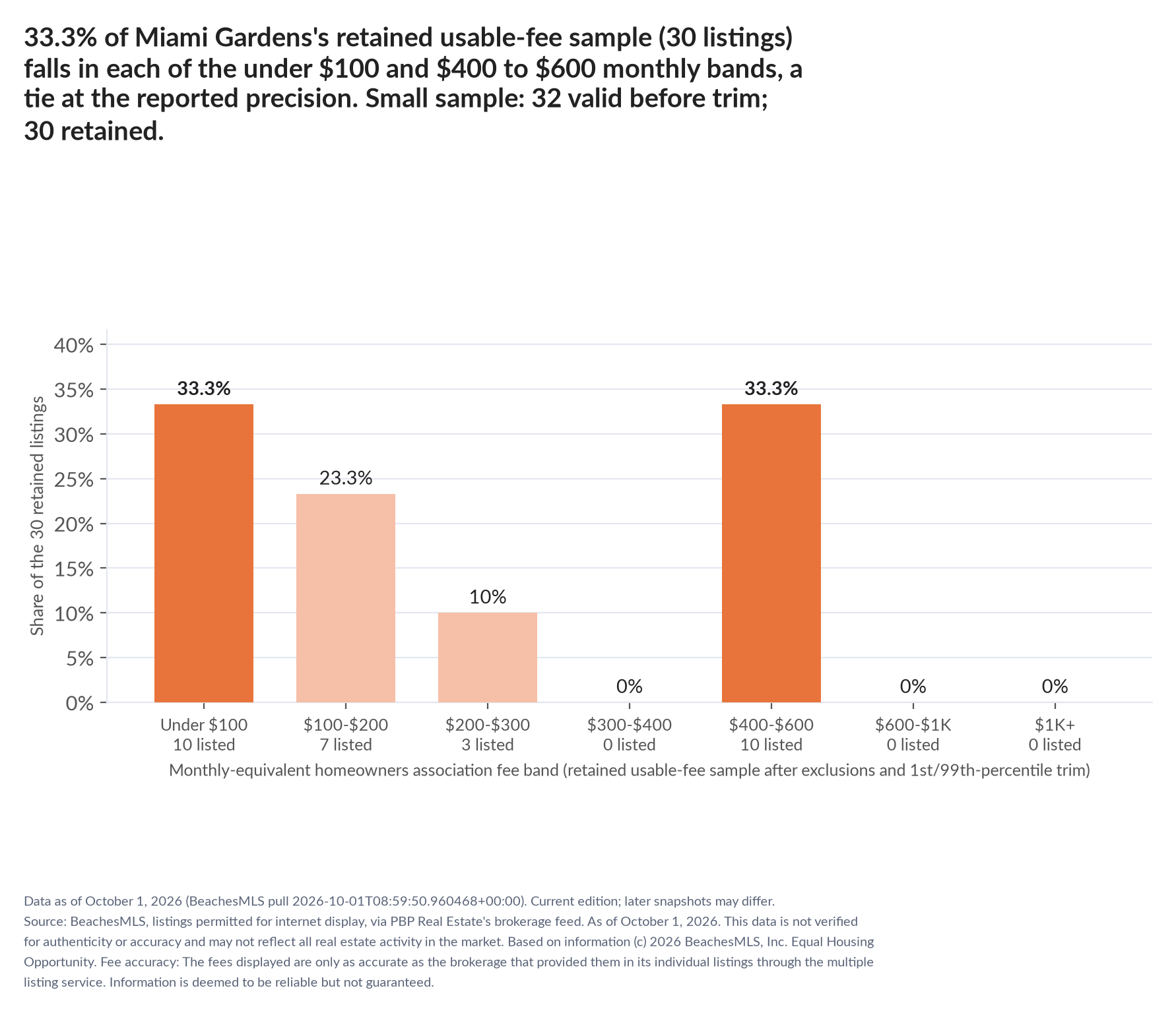 Column chart of the retained usable-fee sample by fee band: Under $100 33.3% (10 listings); $100 to $200 23.3% (7 listings); $200 to $300 10% (3 listings); $300 to $400 0% (0 listings); $400 to $600 33.3% (10 listings); $600 to $1,000 0% (0 listings); $1,000 and up 0% (0 listings). Small sample: 32 valid before trimming; 30 retained. A few listings can materially change these figures.